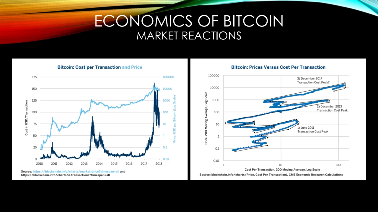 ECONOMICS OF BITCOIN
MARKET REACTIONS 