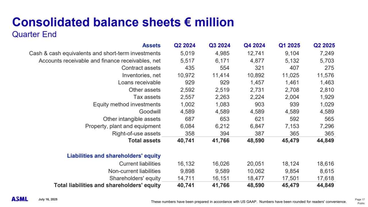 July 16, 2025 Page 17
Public
Consolidated balance sheets € million
Quarter End
Assets Q2 2024 Q3 2024 Q4 2024 Q1 2025 Q2 2025
Cash & cash equivalents and short-term investments 5,019 4,985 12,741 9,104 7,249
Accounts receivable and finance receivables, net 5,517 6,171 4,877 5,132 5,703
Contract assets 435 554 321 407 275
Inventories, net 10,972 11,414 10,892 11,025 11,576
Loans receivable 929 929 1,457 1,461 1,463
Other assets 2,592 2,519 2,731 2,708 2,810
Tax assets 2,557 2,263 2,224 2,004 1,929
Equity method investments 1,002 1,083 903 939 1,029
Goodwill 4,589 4,589 4,589 4,589 4,589
Other intangible assets 687 653 621 592 565
Property, plant and equipment 6,084 6,212 6,847 7,153 7,296
Right-of-use assets 358 394 387 365 365
Total assets 40,741 41,766 48,590 45,479 44,849
Liabilities and shareholders' equity
Current liabilities 16,132 16,026 20,051 18,124 18,616
Non-current liabilities 9,898 9,589 10,062 9,854 8,615
Shareholders' equity 14,711 16,151 18,477 17,501 17,618
Total liabilities and shareholders' equity 40,741 41,766 48,590 45,479 44,849
These numbers have been prepared in accordance with US GAAP. Numbers have been rounded for readers' convenience.