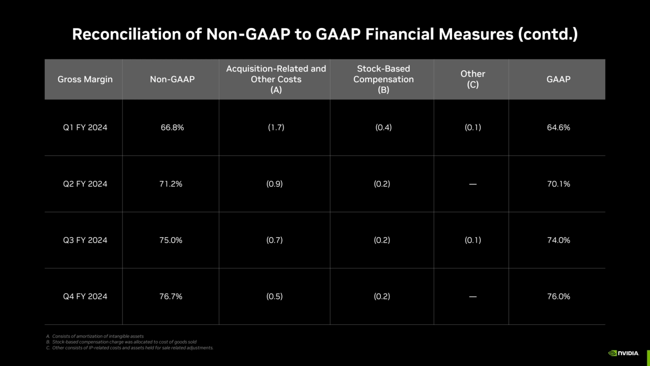 Reconciliation of Non-GAAP to GAAP Financial Measures (contd.)
Gross Margin Non-GAAP
Acquisition-…