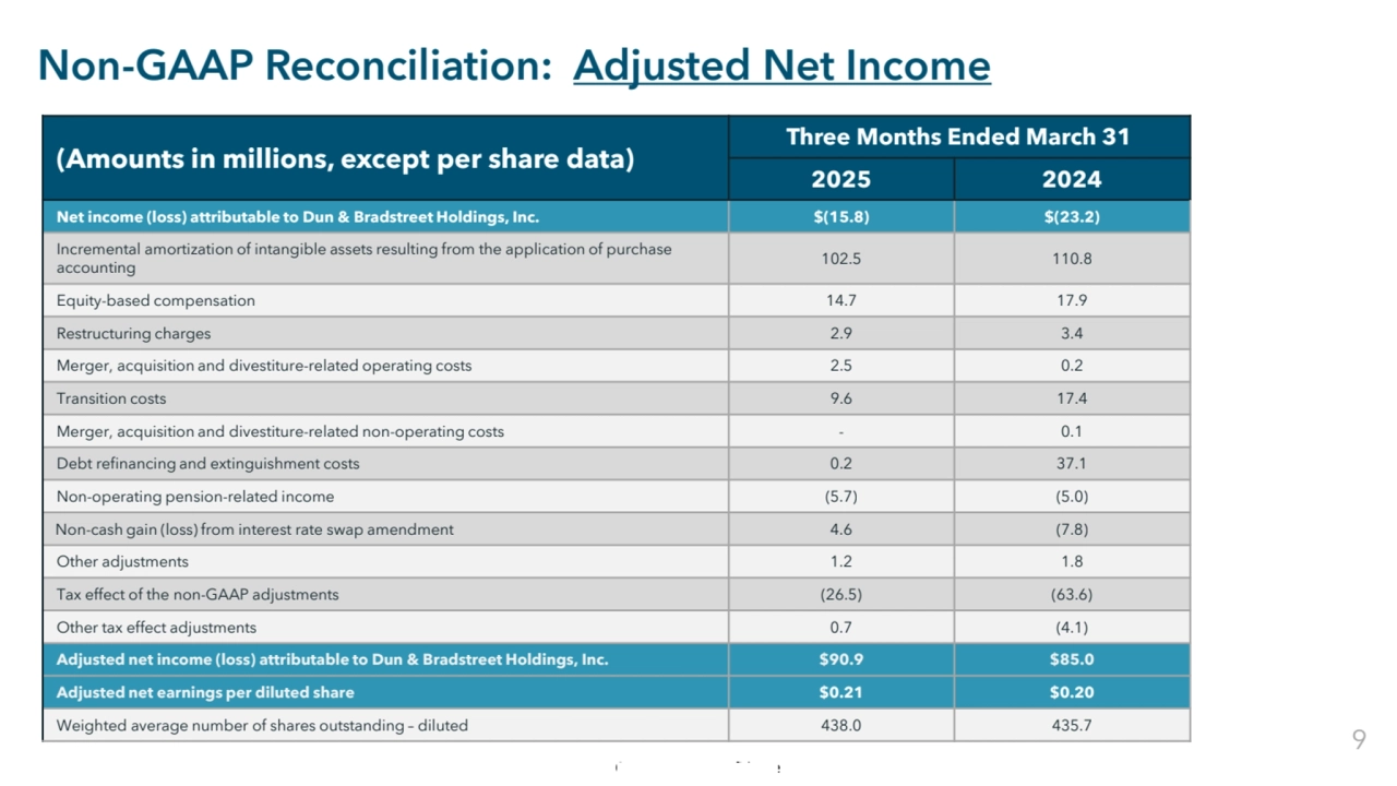 Commercial in Confidence
Non-GAAP Reconciliation: Adjusted Net Income
(Amounts in millions, except per share data)
Three Months Ended March 31
2025 2024
Net income (loss) attributable to Dun & Bradstreet Holdings, Inc. $(15.8) $(23.2)
Incremental amortization of intangible assets resulting from the application of purchase 
accounting 102.5 110.8
Equity-based compensation 14.7 17.9
Restructuring charges 2.9 3.4
Merger, acquisition and divestiture-related operating costs 2.5 0.2
Transition costs 9.6 17.4
Merger, acquisition and divestiture-related non-operating costs - 0.1
Debt refinancing and extinguishment costs 0.2 37.1
Non-operating pension-related income (5.7) (5.0)
Non-cash gain (loss) from interest rate swap amendment 4.6 (7.8)
Other adjustments 1.2 1.8
Tax effect of the non-GAAP adjustments (26.5) (63.6)
Other tax effect adjustments 0.7 (4.1)
Adjusted net income (loss) attributable to Dun & Bradstreet Holdings, Inc. $90.9 $85.0
Adjusted net earnings per diluted share $0.21 $0.20
Weighted average number of shares outstanding – diluted 438.0 435.7 9