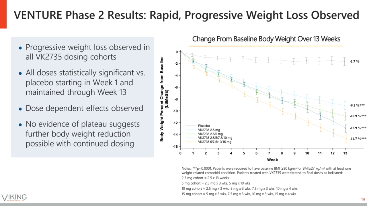 VENTURE Phase 2 Results: Rapid, Progressive Weight Loss Observed
Change From Baseline Body Weight …