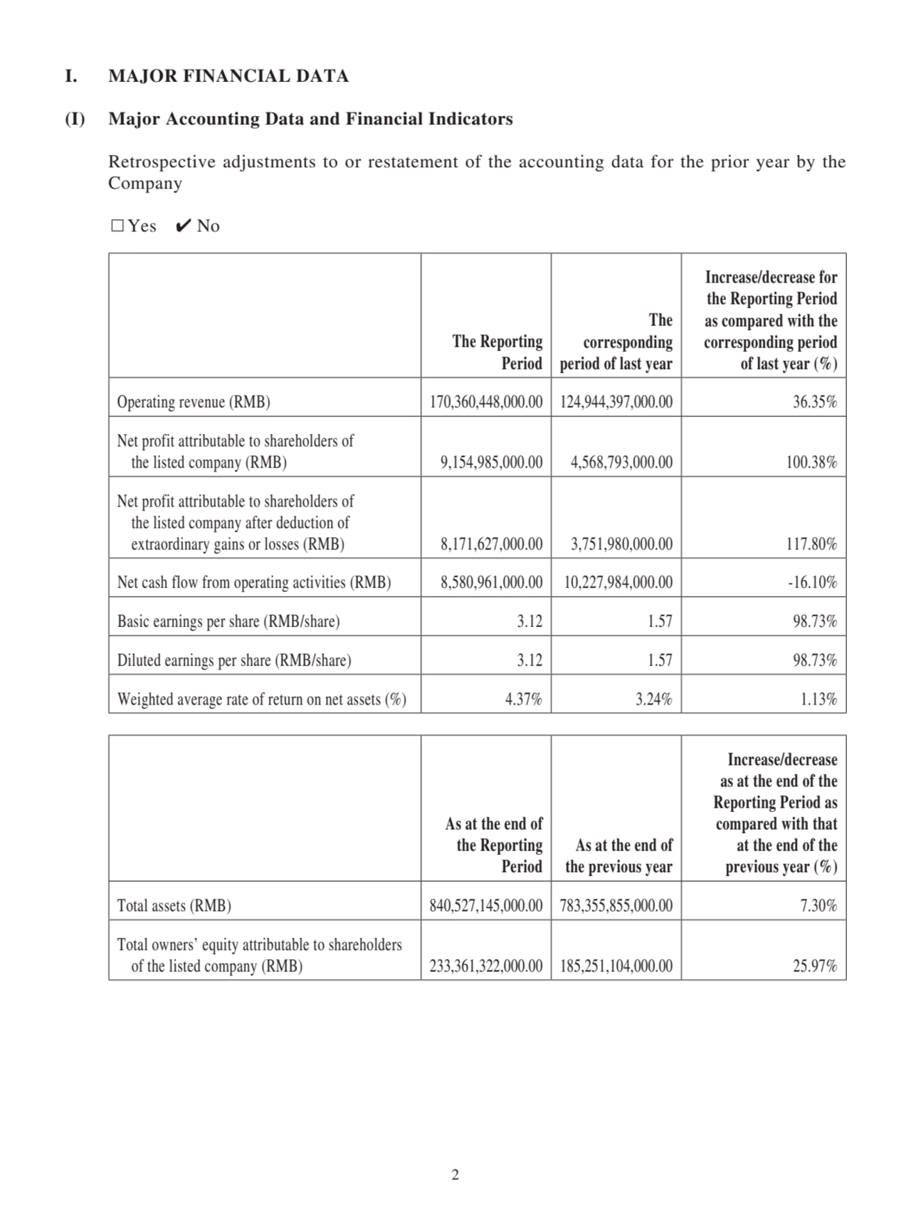 I. MAJOR FINANCIAL DATA
(I) Major Accounting Data and Financial Indicators
Retrospective adjustments to or restatement of the accounting data for the prior year by the 
Company
□Yes ✔ No
The Reporting 
Period
The
corresponding
period of last year
Increase/decrease for 
the Reporting Period 
as compared with the 
corresponding period 
of last year (%)
Operating revenue (RMB) 170,360,448,000.00 124,944,397,000.00 36.35%
Net profit attributable to shareholders of 
 the listed company (RMB) 9,154,985,000.00 4,568,793,000.00 100.38%
Net profit attributable to shareholders of 
 the listed company after deduction of 
 extraordinary gains or losses (RMB) 8,171,627,000.00 3,751,980,000.00 117.80%
Net cash flow from operating activities (RMB) 8,580,961,000.00 10,227,984,000.00 -16.10%
Basic earnings per share (RMB/share) 3.12 1.57 98.73%
Diluted earnings per share (RMB/share) 3.12 1.57 98.73%
Weighted average rate of return on net assets (%) 4.37% 3.24% 1.13%
As at the end of
the Reporting
Period
As at the end of
the previous year
Increase/decrease 
as at the end of the 
Reporting Period as 
compared with that 
at the end of the 
previous year (%)
Total assets (RMB) 840,527,145,000.00 783,355,855,000.00 7.30%
Total owners’ equity attributable to shareholders 
 of the listed company (RMB) 233,361,322,000.00 185,251,104,000.00 25.97%
2