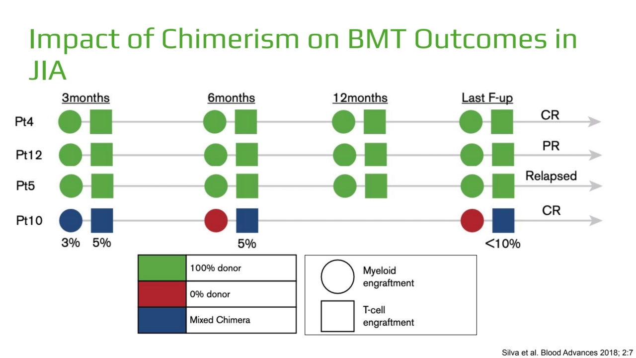 Impact of Chimerism on BMT Outcomes in 
JIA
Silva et al. Blood Advances 2018; 2:7