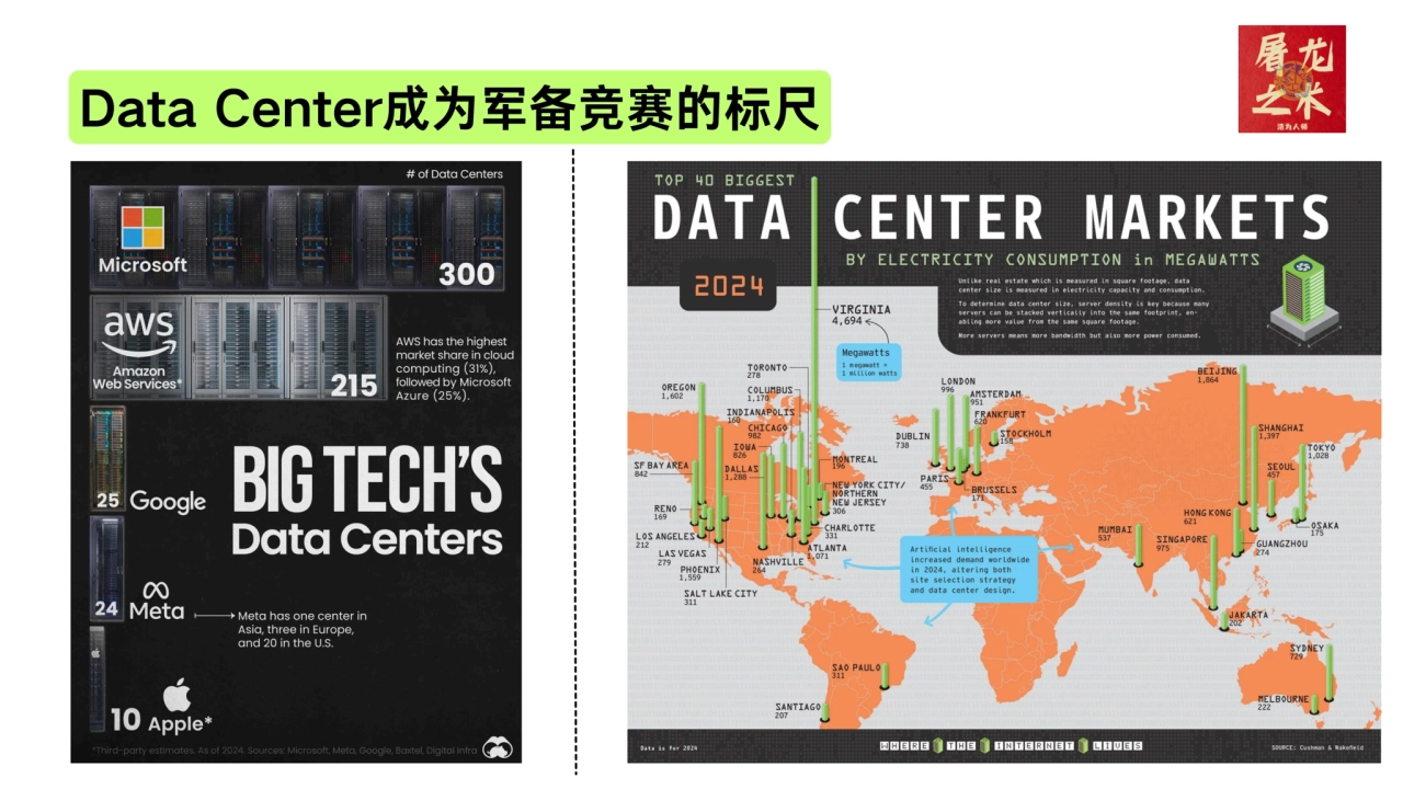 Data Center成为军备竞赛的标尺