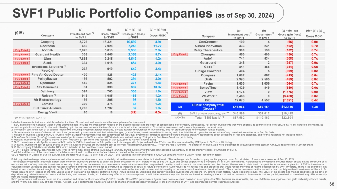 68
(a) (b) (c) = (b) - (a) (d) = (b) / (a)
Company Investment cost
to SVF1
Gross return
to SVF…