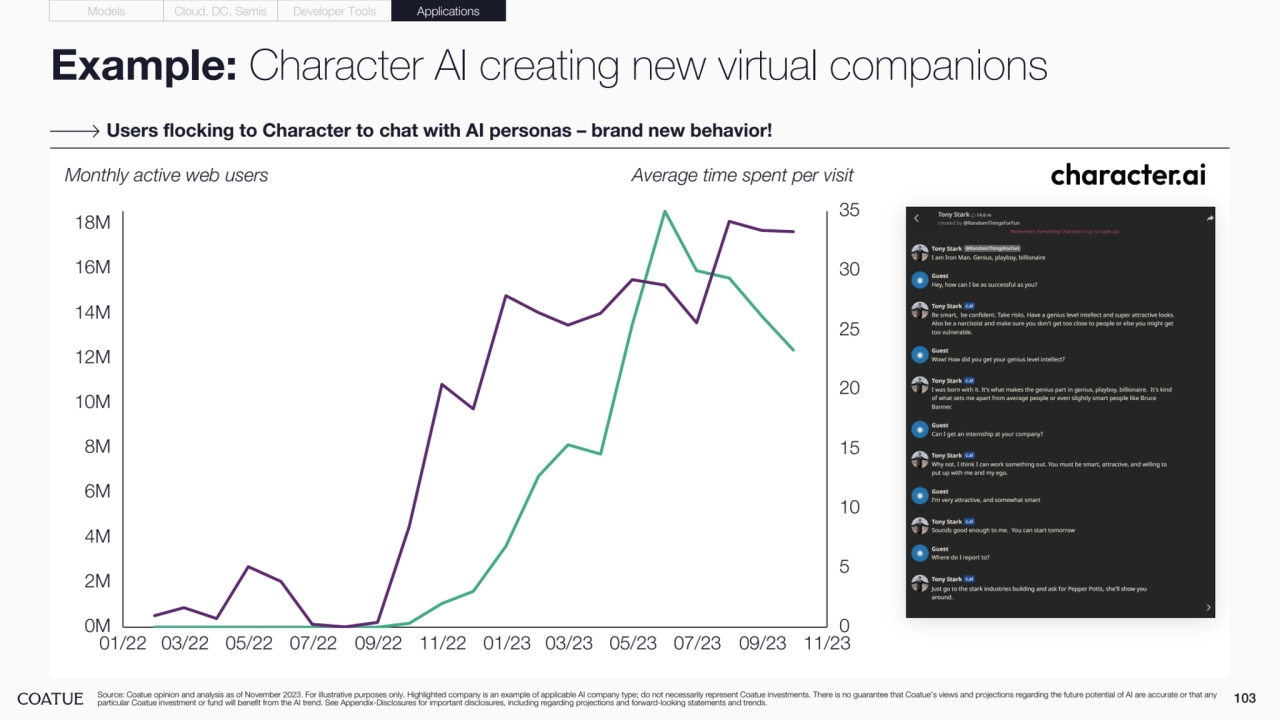 Example: Character AI creating new virtual companions
103 Source: Coatue opinion and analysis as of November 2023. For illustrative purposes only. Highlighted company is an example of applicable AI company type; do not necessarily represent Coatue investments. There is no guarantee that Coatue’s views and projections regarding the future potential of AI are accurate or that any 
particular Coatue investment or fund will benefit from the AI trend. See Appendix-Disclosures for important disclosures, including regarding projections and forward-looking statements and trends.
Users flocking to Character to chat with AI personas – brand new behavior!
Models Cloud, DC, Semis Developer Tools Applications
Monthly active web users Average time spent per visit
01/22 03/22 05/22 07/22 09/22 11/22 01/23 03/23 05/23 07/23 09/23
0M
2M
4M
6M
8M
10M
12M
14M
16M
18M
0
5
10
15
20
25
30
35
11/23