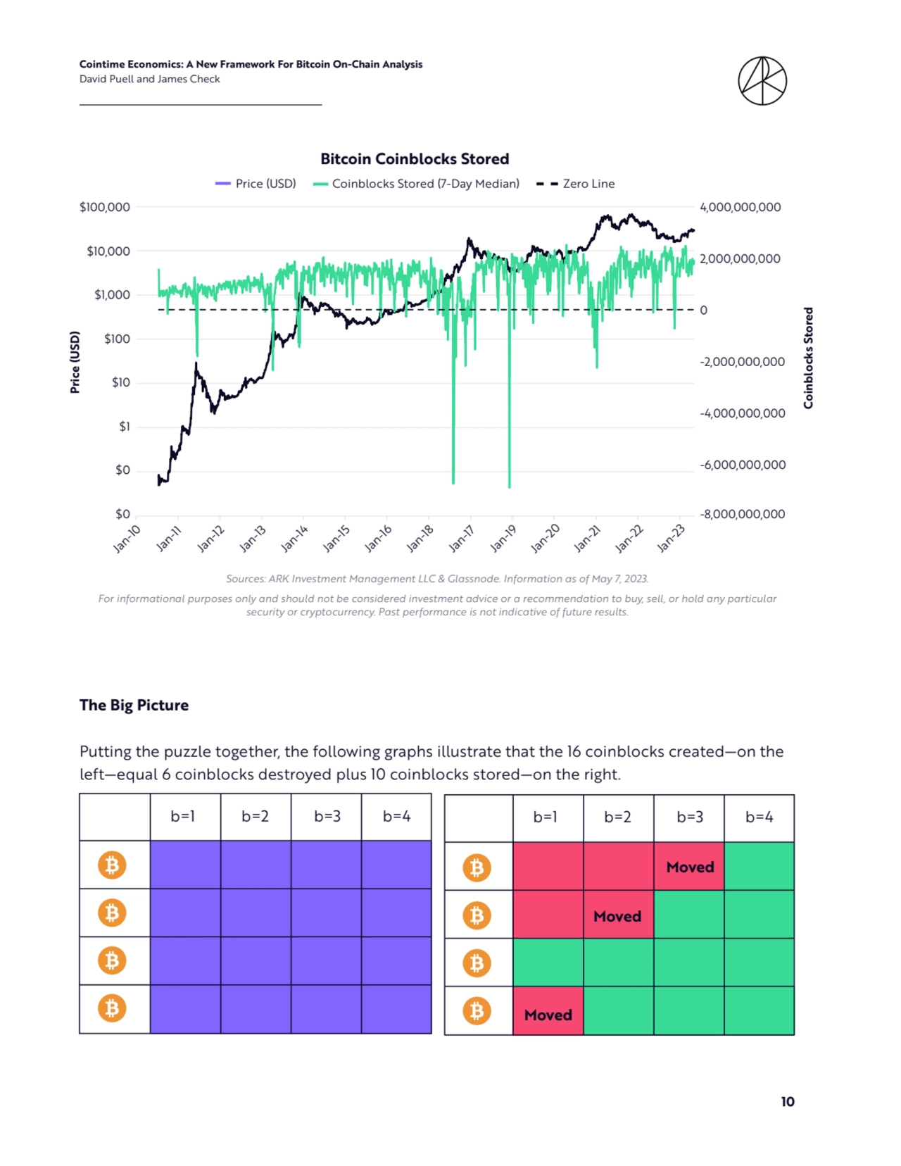 Cointime Economics: A New Framework For Bitcoin On-Chain Analysis 
David Puell and James Check
10
-8,000,000,000
-6,000,000,000
-4,000,000,000
-2,000,000,000
0
2,000,000,000
4,000,000,000
$0
$0
$1
$10
$100
$1,000
$10,000
$100,000
Jan-10 Jan-11 Jan-12 Jan-13 Jan-14 Jan-15 Jan-16 Jan-17 Jan-18 Jan-19 Jan-20 Jan-21 Jan-22 Jan-23
Coinblocks Stored
Price (USD)
Bitcoin Coinblocks Stored
Price (USD) Coinblocks Stored (7-Day Median) Zero Line
Bitcoin Coinblocks Stored
$100,000 4,000,000,000
2,000,000,000
0
-2,000,000,000
-4,000,000,000
-6,000,000,000
-8,000,000,000
$10,000
$1,000
$100
$10
$1
$0
$0
Jan-10
Jan-11
Jan-12
Jan-13
Jan-14
Jan-15
Jan-16
Jan-18
Jan-17
Jan-19
Jan-20
Jan-21
Jan-22
Jan-23
Coinblocks Stored
Price (USD)
Price (USD) Coinblocks Stored (7-Day Median) Zero Line
Sources: ARK Investment Management LLC & Glassnode. Information as of May 7, 2023. 
For informational purposes only and should not be considered investment advice or a recommendation to buy, sell, or hold any particular 
security or cryptocurrency. Past performance is not indicative of future results.
The Big Picture
Putting the puzzle together, the following graphs illustrate that the 16 coinblocks created—on the 
left—equal 6 coinblocks destroyed plus 10 coinblocks stored—on the right.
b=1 b=2 b=3 b=4 b=1 b=2 b=3 b=4
Moved
Moved
Moved