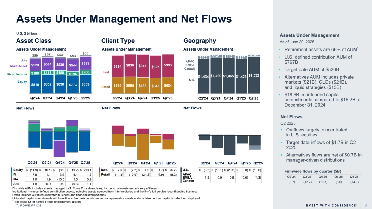 T. R O W E P R I C E 6
Firmwide AUM includes assets managed by T. Rowe Price Associates, Inc., and its investment advisory affiliates. 
Institutional includes defined contribution assets, including assets sourced from intermediaries and the firm's full-service recordkeeping business. 
Retail includes our direct-marketed business and financial intermediaries
Unfunded capital commitments will transition to fee basis assets under management or assets under advisement as capital is called and deployed.
1
 See page 13 for further details on retirement assets.
Assets Under Management and Net Flows
U.S. $ billions
▪ Retirement assets are 66% of AUM1
▪ U.S. defined contribution AUM of 
$767B
▪ Target date AUM of $520B
▪ Alternatives AUM includes private 
markets ($21B), CLOs ($21B), 
and liquid strategies ($13B) 
▪ $18.6B in unfunded capital 
commitments compared to $16.2B at 
December 31, 2024
▪ Outflows largely concentrated 
in U.S. equities
▪ Target date inflows of $1.7B in Q2 
2025
▪ Alternatives flows are net of $0.7B in 
manager-driven distributions
Firmwide flows by quarter ($B)
Q2'24 Q3'24 Q4'24 Q1'25 Q2'25
(3.7) (12.2) (19.3) (8.6) (14.9)
Net Flows
Q2 2025
Assets Under Management
Asset Class Client Type Geography As of June 30, 2025
Equity $ (14.9) $ (16.1) $ (8.2) $ (19.2) $ (18.1) 
FI 7.8 1.1 3.5 5.4 1.2 
MA 1.6 1.9 (15.5) 5.5 0.9 
Alts 1.8 0.9 0.9 (0.3) 1.1 
Inst. $ 7.6 $ (2.2) $ 4.9 $ (1.7) $ (5.7) 
Retail (11.3) (10.0) (24.2) (6.9) (9.2) 
U.S. $ (5.2) $ (13.1) $ (20.2) $ (8.0) $ (10.6) 
APAC, 
EMEA, 
Canada
 1.5 0.9 0.9 (0.6) (4.3) 
Retail
Inst.
U.S.
APAC, 
EMEA, 
Canada
$810 $832 $830 $773 $839
$180 $186 $188 $196 $200
$529 $561 $536 $544 $583
$50 $52 $53 $53 $55
Q2'24 Q3'24 Q4'24 Q1'25 Q2'25
Fixed Income
Multi-Asset
Alts
Equity
$675 $695 $666 $640 $684
$894 $936 $941 $926 $993
Q2'24 Q3'24 Q4'24 Q1'25 Q2'25
$1,434 $1,490 $1,465 $1,429 $1,532
$135 $141 $142 $137 $145
Q2'24 Q3'24 Q4'24 Q1'25 Q2'25
Assets Under Management Assets Under Management Assets Under Management
Net Flows Net Flows Net Flows
 Q2'24 Q3'24 Q4'24 Q1'25 Q2'25 Q2'24 Q3'24 Q4'24 Q1'25 Q2'25 Q2'24 Q3'24 Q4'24 Q1'25 Q2'25