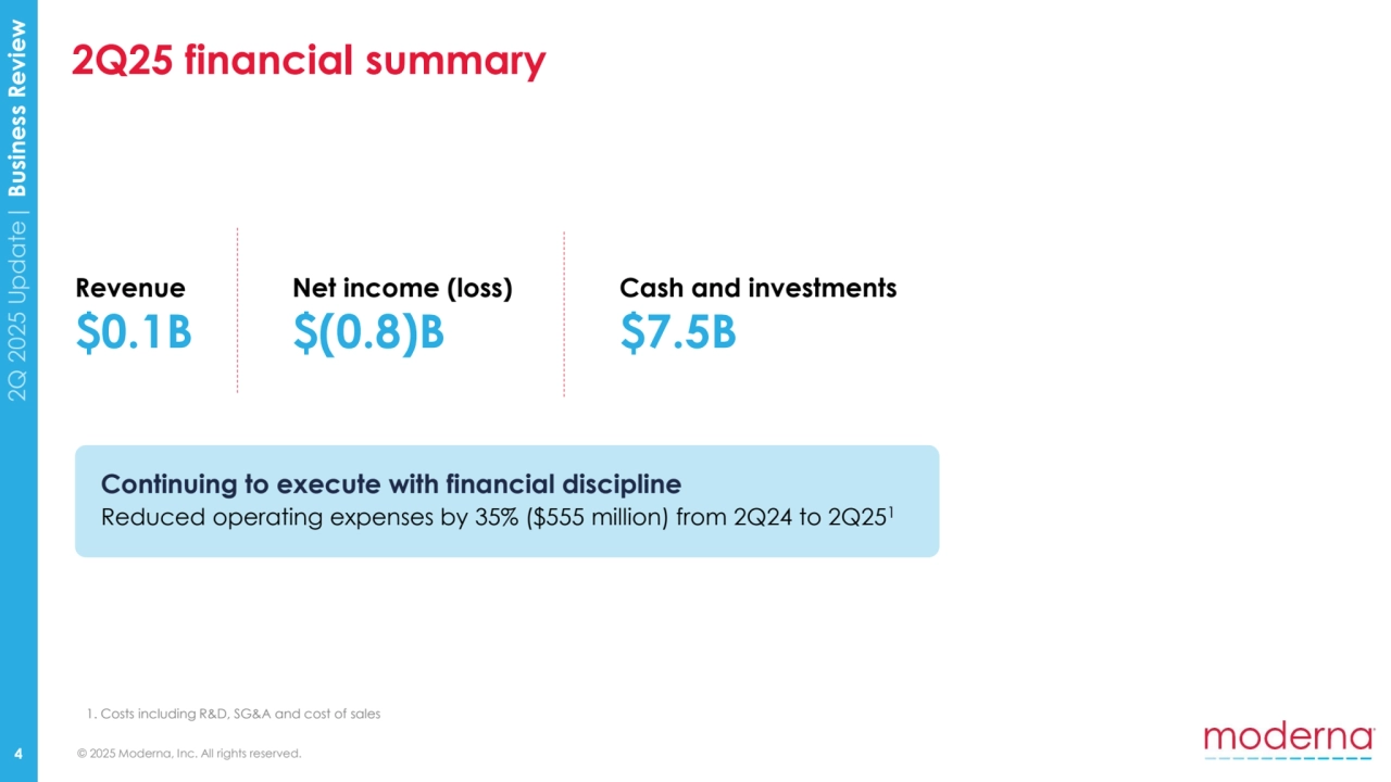 © 2025 Moderna, Inc. All rights reserved.
2Q 2025 Update| Business Review
2Q25 financial summary
4
Revenue
$0.1B
Net income (loss) 
$(0.8)B
Cash and investments 
$7.5B
Continuing to execute with financial discipline
Reduced operating expenses by 35% ($555 million) from 2Q24 to 2Q251
1. Costs including R&D, SG&A and cost of sales