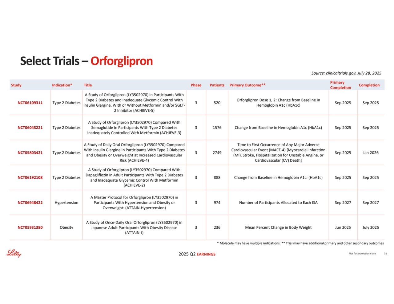 2025 Q2 EARNINGS
* Molecule may have multiple indications. ** Trial may have additional primary and other secondary outcomes
Source: clinicaltrials.gov, July 28, 2025
Not for promotional use 31
Select Trials –Orforglipron
Completion Primary 
Completion Study Indication* Title Phase Patients Primary Outcome**
Sep 2025 Sep 2025 Orforglipron Dose 1, 2: Change from Baseline in 
Hemoglobin A1c (HbA1c) 3 520
A Study of Orforglipron (LY3502970) in Participants With 
Type 2 Diabetes and Inadequate Glycemic Control With 
Insulin Glargine, With or Without Metformin and/or SGLT2 Inhibitor (ACHIEVE-5)
NCT06109311 Type 2 Diabetes
3 1576 Change from Baseline in Hemoglobin A1c (HbA1c) Sep 2025 Sep 2025
A Study of Orforglipron (LY3502970) Compared With 
Semaglutide in Participants With Type 2 Diabetes 
Inadequately Controlled With Metformin (ACHIEVE-3)
NCT06045221 Type 2 Diabetes
Sep 2025 Jan 2026
Time to First Occurrence of Any Major Adverse 
Cardiovascular Event (MACE-4) [Myocardial Infarction 
(MI), Stroke, Hospitalization for Unstable Angina, or 
Cardiovascular (CV) Death]
3 2749
A Study of Daily Oral Orforglipron (LY3502970) Compared 
With Insulin Glargine in Participants With Type 2 Diabetes 
and Obesity or Overweight at Increased Cardiovascular 
Risk (ACHIEVE-4)
NCT05803421 Type 2 Diabetes
3 888 Change from Baseline in Hemoglobin A1c: (HbA1c) Sep 2025 Sep 2025
A Study of Orforglipron (LY3502970) Compared With 
Dapagliflozin in Adult Participants With Type 2 Diabetes 
and Inadequate Glycemic Control With Metformin 
(ACHIEVE-2)
NCT06192108 Type 2 Diabetes
3 974 Number of Participants Allocated to Each ISA Sep 2027 Sep 2027
A Master Protocol for Orforglipron (LY3502970) in 
Participants With Hypertension and Obesity or 
Overweight: (ATTAIN-Hypertension)
NCT06948422 Hypertension
3 236 Mean Percent Change in Body Weight Jun 2025 July 2025
A Study of Once-Daily Oral Orforglipron (LY3502970) in 
Japanese Adult Participants With Obesity Disease 
(ATTAIN-J)
NCT05931380 Obesity