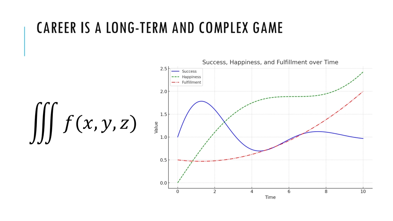 CAREER IS A LONG-TERM AND COMPLEX GAME
ම𝑓(𝑥, 𝑦, 𝑧)