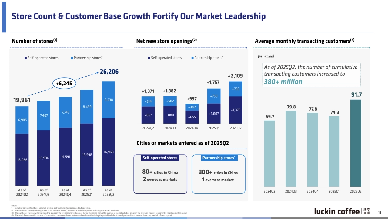 Luckin Coffee Q2 2025 earnings presentation China - Page 11