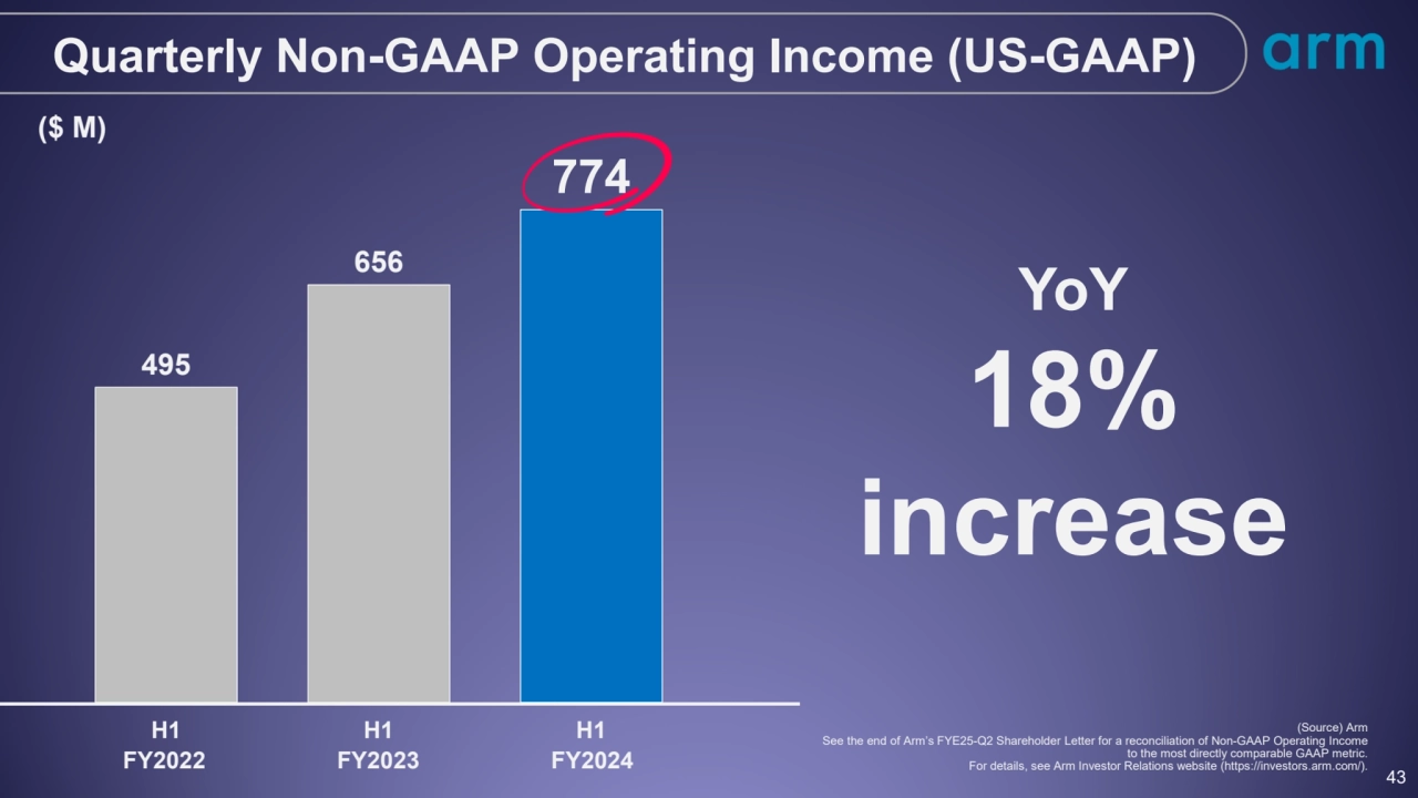 43
495
656
774
H1 H1 H1
YoY
18%
increase
43
Quarterly Non-GAAP Operating Income (US-GAAP)
…