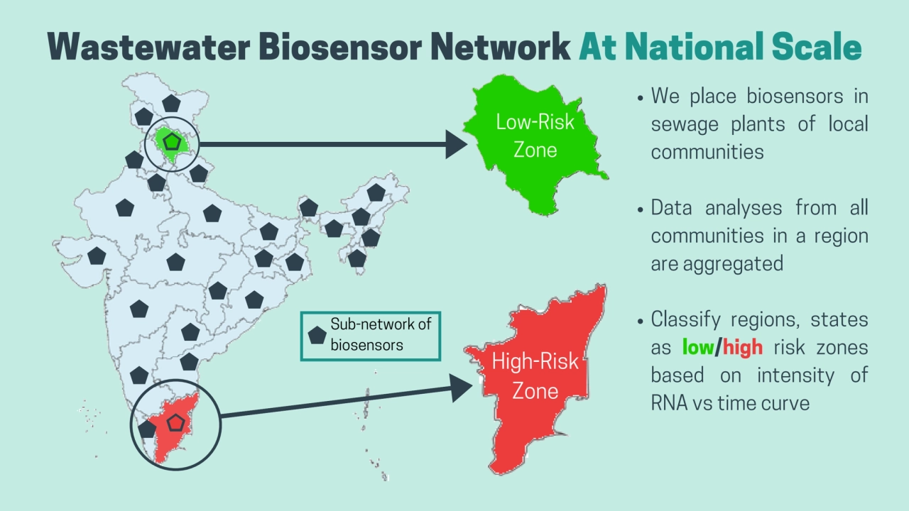 Wastewater Biosensor Network At National Scale
Low-Risk
Zone
High-Risk
Zone
We place biosensor…