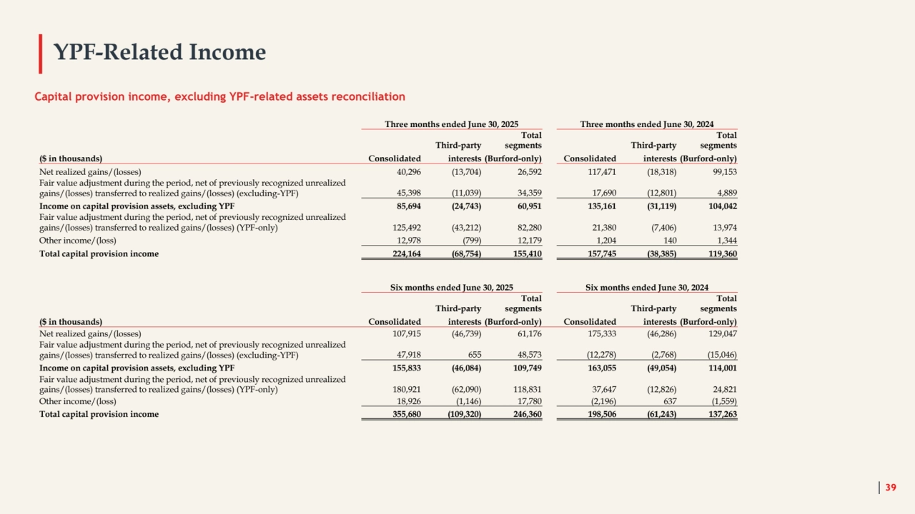 YPF-Related Income
39
Capital provision income, excluding YPF-related assets reconciliation
Three months ended June 30, 2025 Three months ended June 30, 2024
Third-party
Total 
segments Third-party
Total 
segments
($ in thousands) Consolidated interests (Burford-only) Consolidated interests (Burford-only)
Net realized gains/(losses) 40,296 (13,704) 26,592 117,471 (18,318) 99,153
Fair value adjustment during the period, net of previously recognized unrealized 
gains/(losses) transferred to realized gains/(losses) (excluding-YPF) 45,398 (11,039) 34,359 17,690 (12,801) 4,889
Income on capital provision assets, excluding YPF 85,694 (24,743) 60,951 135,161 (31,119) 104,042
Fair value adjustment during the period, net of previously recognized unrealized 
gains/(losses) transferred to realized gains/(losses) (YPF-only) 125,492 (43,212) 82,280 21,380 (7,406) 13,974
Other income/(loss) 12,978 (799) 12,179 1,204 140 1,344
Total capital provision income 224,164 (68,754) 155,410 157,745 (38,385) 119,360
Six months ended June 30, 2025 Six months ended June 30, 2024
Third-party
Total 
segments Third-party
Total 
segments
($ in thousands) Consolidated interests (Burford-only) Consolidated interests (Burford-only)
Net realized gains/(losses) 107,915 (46,739) 61,176 175,333 (46,286) 129,047
Fair value adjustment during the period, net of previously recognized unrealized 
gains/(losses) transferred to realized gains/(losses) (excluding-YPF) 47,918 655 48,573 (12,278) (2,768) (15,046)
Income on capital provision assets, excluding YPF 155,833 (46,084) 109,749 163,055 (49,054) 114,001
Fair value adjustment during the period, net of previously recognized unrealized 
gains/(losses) transferred to realized gains/(losses) (YPF-only) 180,921 (62,090) 118,831 37,647 (12,826) 24,821
Other income/(loss) 18,926 (1,146) 17,780 (2,196) 637 (1,559)
Total capital provision income 355,680 (109,320) 246,360 198,506 (61,243) 137,263