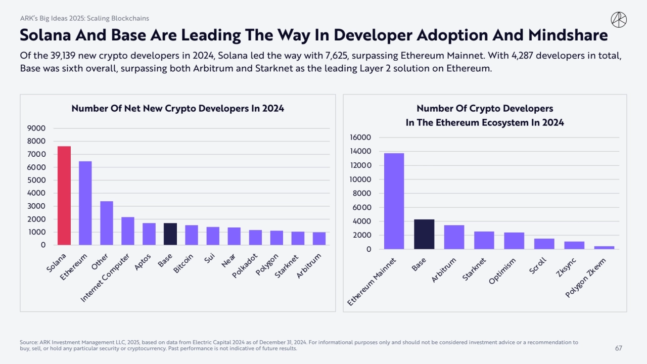 Of the 39,139 new crypto developers in 2024, Solana led the way with 7,625, surpassing Ethereum Mai…