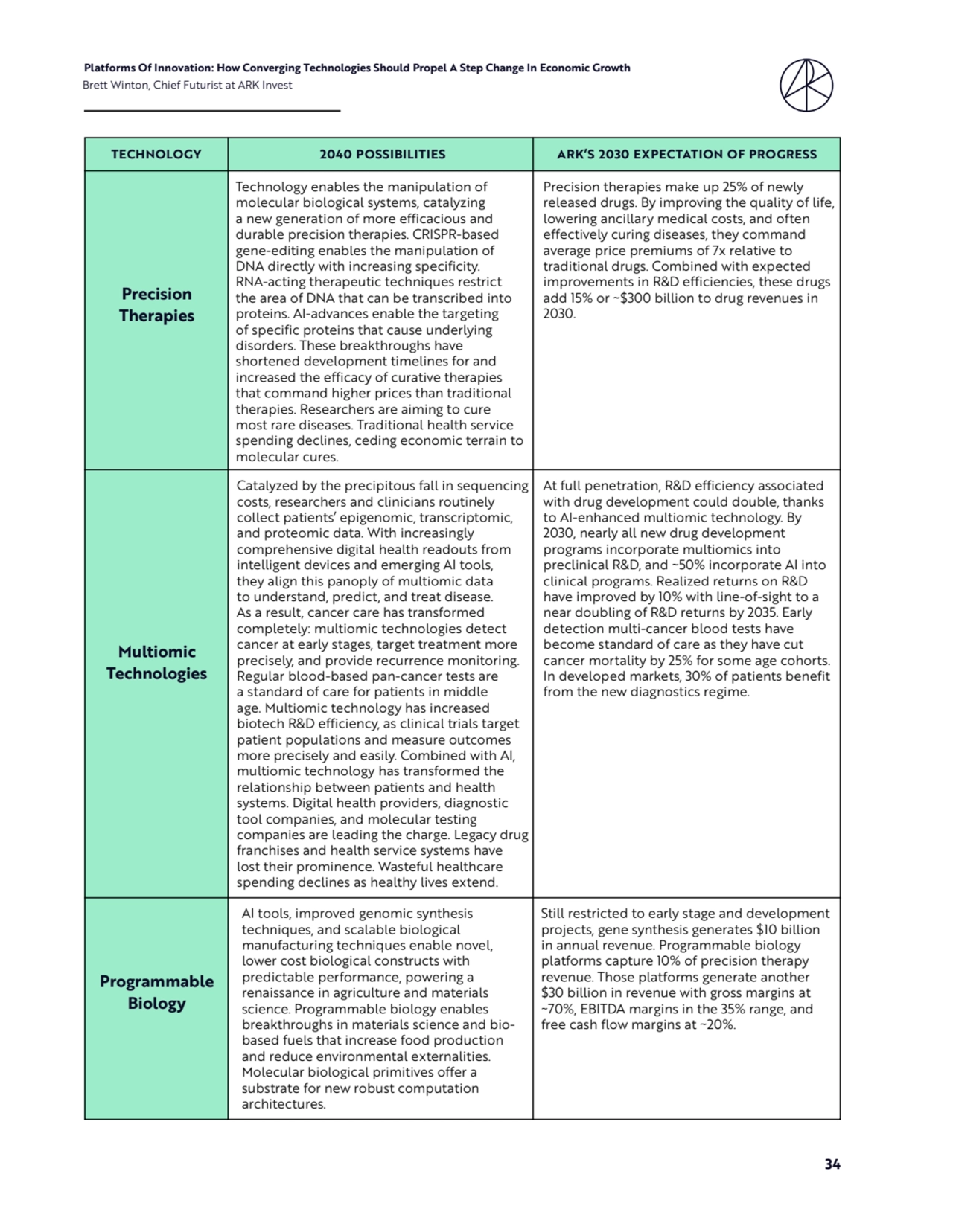 34
Platforms Of Innovation: How Converging Technologies Should Propel A Step Change In Economic Growth 
Brett Winton, Chief Futurist at ARK Invest
TECHNOLOGY
Precision 
Therapies
Multiomic 
Technologies
Programmable 
Biology
2040 POSSIBILITIES ARK’S 2030 EXPECTATION OF PROGRESS
Technology enables the manipulation of 
molecular biological systems, catalyzing 
a new generation of more efficacious and 
durable precision therapies. CRISPR-based 
gene-editing enables the manipulation of 
DNA directly with increasing specificity. 
RNA-acting therapeutic techniques restrict 
the area of DNA that can be transcribed into 
proteins. AI-advances enable the targeting 
of specific proteins that cause underlying 
disorders. These breakthroughs have 
shortened development timelines for and 
increased the efficacy of curative therapies 
that command higher prices than traditional 
therapies. Researchers are aiming to cure 
most rare diseases. Traditional health service 
spending declines, ceding economic terrain to 
molecular cures.
Catalyzed by the precipitous fall in sequencing 
costs, researchers and clinicians routinely 
collect patients’ epigenomic, transcriptomic, 
and proteomic data. With increasingly 
comprehensive digital health readouts from 
intelligent devices and emerging AI tools, 
they align this panoply of multiomic data 
to understand, predict, and treat disease. 
As a result, cancer care has transformed 
completely: multiomic technologies detect 
cancer at early stages, target treatment more 
precisely, and provide recurrence monitoring. 
Regular blood-based pan-cancer tests are 
a standard of care for patients in middle 
age. Multiomic technology has increased 
biotech R&D efficiency, as clinical trials target 
patient populations and measure outcomes 
more precisely and easily. Combined with AI, 
multiomic technology has transformed the 
relationship between patients and health 
systems. Digital health providers, diagnostic 
tool companies, and molecular testing 
companies are leading the charge. Legacy drug 
franchises and health service systems have 
lost their prominence. Wasteful healthcare 
spending declines as healthy lives extend.
AI tools, improved genomic synthesis 
techniques, and scalable biological 
manufacturing techniques enable novel, 
lower cost biological constructs with 
predictable performance, powering a 
renaissance in agriculture and materials 
science. Programmable biology enables 
breakthroughs in materials science and biobased fuels that increase food production 
and reduce environmental externalities. 
Molecular biological primitives offer a 
substrate for new robust computation 
architectures.
At full penetration, R&D efficiency associated 
with drug development could double, thanks 
to AI-enhanced multiomic technology. By 
2030, nearly all new drug development 
programs incorporate multiomics into 
preclinical R&D, and ~50% incorporate AI into 
clinical programs. Realized returns on R&D 
have improved by 10% with line-of-sight to a 
near doubling of R&D returns by 2035. Early 
detection multi-cancer blood tests have 
become standard of care as they have cut 
cancer mortality by 25% for some age cohorts. 
In developed markets, 30% of patients benefit 
from the new diagnostics regime.
Still restricted to early stage and development 
projects, gene synthesis generates $10 billion 
in annual revenue. Programmable biology 
platforms capture 10% of precision therapy 
revenue. Those platforms generate another 
$30 billion in revenue with gross margins at 
~70%, EBITDA margins in the 35% range, and 
free cash flow margins at ~20%.
Precision therapies make up 25% of newly 
released drugs. By improving the quality of life, 
lowering ancillary medical costs, and often 
effectively curing diseases, they command 
average price premiums of 7x relative to 
traditional drugs. Combined with expected 
improvements in R&D efficiencies, these drugs 
add 15% or ~$300 billion to drug revenues in 
2030.