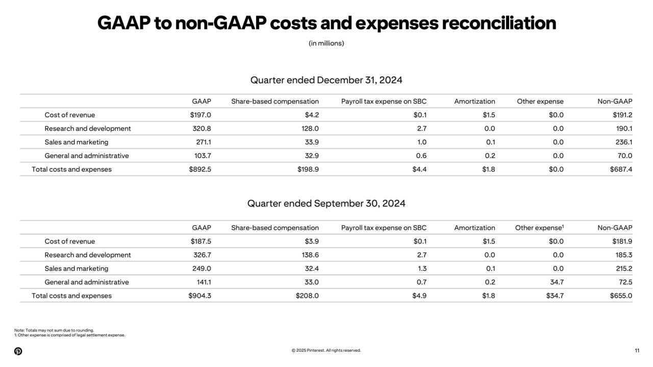 GAAP to non-GAAP costs and expenses reconciliation
Note: Totals may not sum due to rounding.
1: Other expense is comprised of legal settlement expense.
© 2025 Pinterest. All rights reserved. 11
(in millions)
Quarter ended September 30, 2024
GAAP Share-based compensation Payroll tax expense on SBC Amortization Other expense Non-GAAP
Cost of revenue $197.0 $4.2 $0.1 $1.5 $0.0 $191.2
Research and development 320.8 128.0 2.7 0.0 0.0 190.1
Sales and marketing 271.1 33.9 1.0 0.1 0.0 236.1
General and administrative 103.7 32.9 0.6 0.2 0.0 70.0
Total costs and expenses $892.5 $198.9 $4.4 $1.8 $0.0 $687.4
GAAP Share-based compensation Payroll tax expense on SBC Amortization Other expense1 Non-GAAP
Cost of revenue $187.5 $3.9 $0.1 $1.5 $0.0 $181.9
Research and development 326.7 138.6 2.7 0.0 0.0 185.3
Sales and marketing 249.0 32.4 1.3 0.1 0.0 215.2
General and administrative 141.1 33.0 0.7 0.2 34.7 72.5
Total costs and expenses $904.3 $208.0 $4.9 $1.8 $34.7 $655.0
Quarter ended December 31, 2024