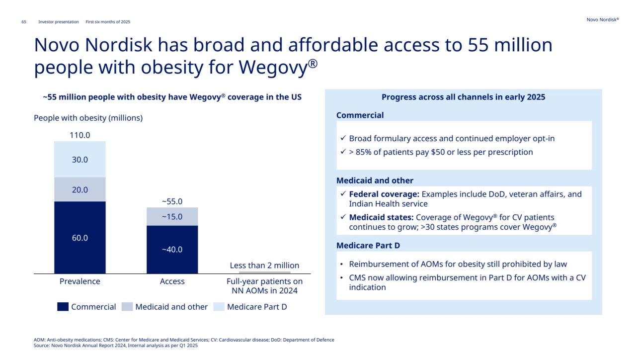 65 Novo Nordisk®
Investor presentation First six months of 2025
Novo Nordisk has broad and affordable access to 55 million 
people with obesity for Wegovy®
60.0
20.0
30.0
Prevalence
~40.0
~15.0
Access Full-year patients on 
NN AOMs in 2024
110.0
~55.0
Less than 2 million
~55 million people with obesity have Wegovy® coverage in the US Progress across all channels in early 2025
Commercial Medicaid and other Medicare Part D
People with obesity (millions)
✓ Broad formulary access and continued employer opt-in
✓ > 85% of patients pay $50 or less per prescription
✓ Federal coverage: Examples include DoD, veteran affairs, and 
Indian Health service
✓ Medicaid states: Coverage of Wegovy® for CV patients 
continues to grow; >30 states programs cover Wegovy®
• Reimbursement of AOMs for obesity still prohibited by law 
• CMS now allowing reimbursement in Part D for AOMs with a CV 
indication
Commercial
Medicaid and other
Medicare Part D
AOM: Anti-obesity medications; CMS: Center for Medicare and Medicaid Services; CV: Cardiovascular disease; DoD: Department of Defence
Source: Novo Nordisk Annual Report 2024, Internal analysis as per Q1 2025