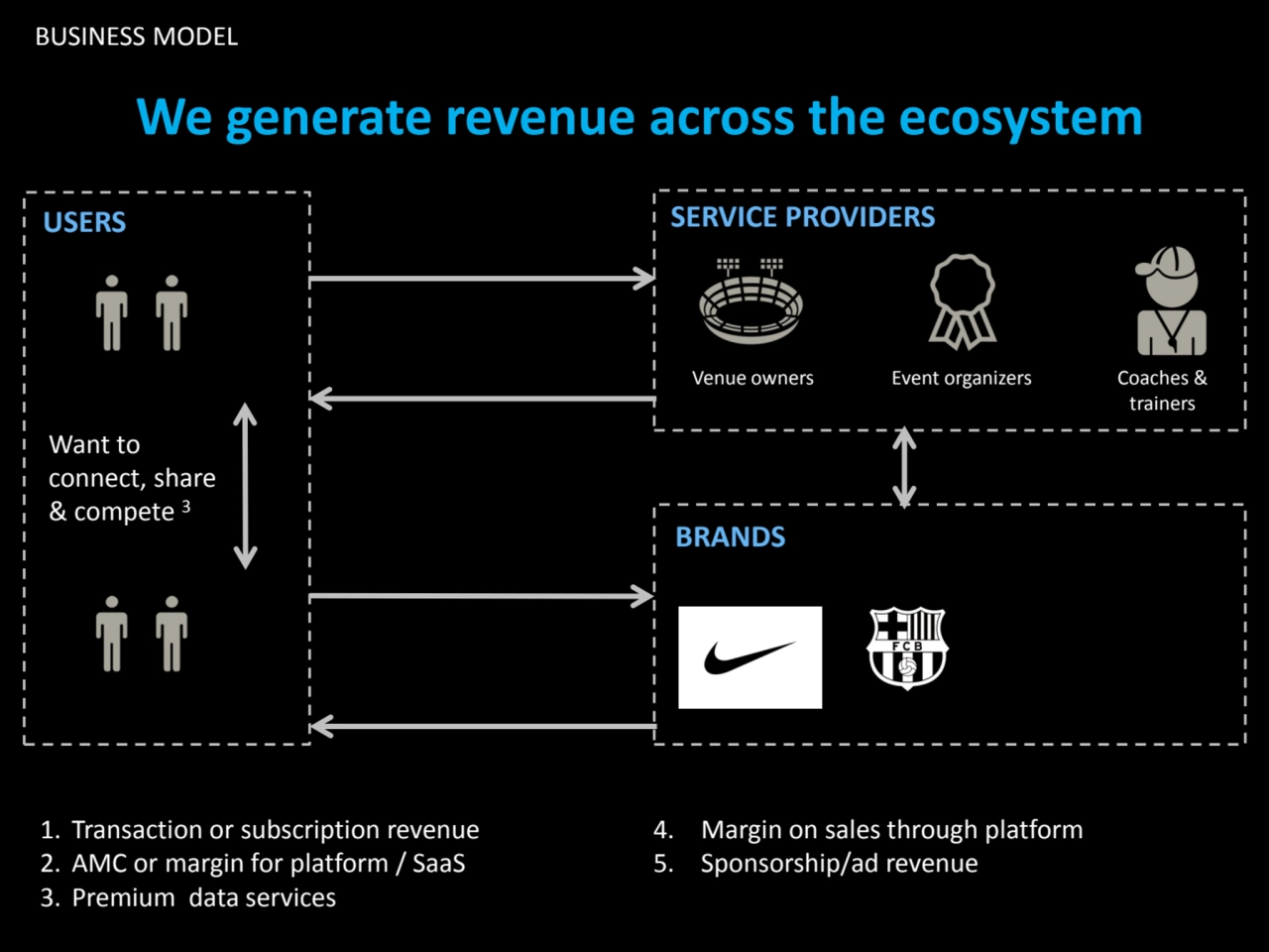 BUSINESS MODEL
USERS
BRANDS
SERVICE PROVIDERS
We generate revenue across the ecosystem
Want to…