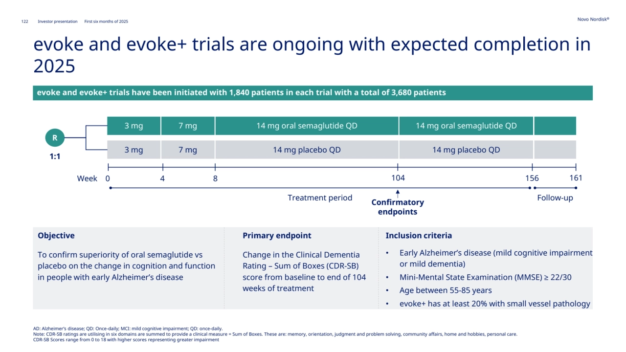 122 Novo Nordisk®
Investor presentation First six months of 2025
evoke and evoke+ trials are ongoing with expected completion in 
2025 
Objective
To confirm superiority of oral semaglutide vs 
placebo on the change in cognition and function 
in people with early Alzheimer’s disease
Primary endpoint
Change in the Clinical Dementia 
Rating – Sum of Boxes (CDR-SB) 
score from baseline to end of 104 
weeks of treatment
Inclusion criteria
• Early Alzheimer’s disease (mild cognitive impairment 
or mild dementia)
• Mini-Mental State Examination (MMSE) ≥ 22/30
• Age between 55-85 years
• evoke+ has at least 20% with small vessel pathology
evoke and evoke+ trials have been initiated with 1,840 patients in each trial with a total of 3,680 patients 
Confirmatory 
endpoints
N=1840
0 4 8 104
Treatment period Follow-up
Week
3 mg 7 mg 14 mg oral semaglutide QD 14 mg oral semaglutide QD
3 mg 7 mg 14 mg placebo QD 14 mg placebo QD
156 161
1:1
R
AD: Alzheimer’s disease; QD: Once-daily; MCI: mild cognitive impairment; QD: once-daily.
Note: CDR-SB ratings are utilising in six domains are summed to provide a clinical measure = Sum of Boxes. These are: memory, orientation, judgment and problem solving, community affairs, home and hobbies, personal care. 
CDR-SB Scores range from 0 to 18 with higher scores representing greater impairment