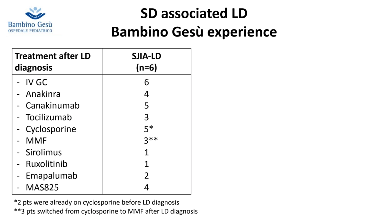 SD associated LD 
Bambino Gesù experience
Treatment after LD 
diagnosis
SJIA-LD 
(n=6)
- IV G…