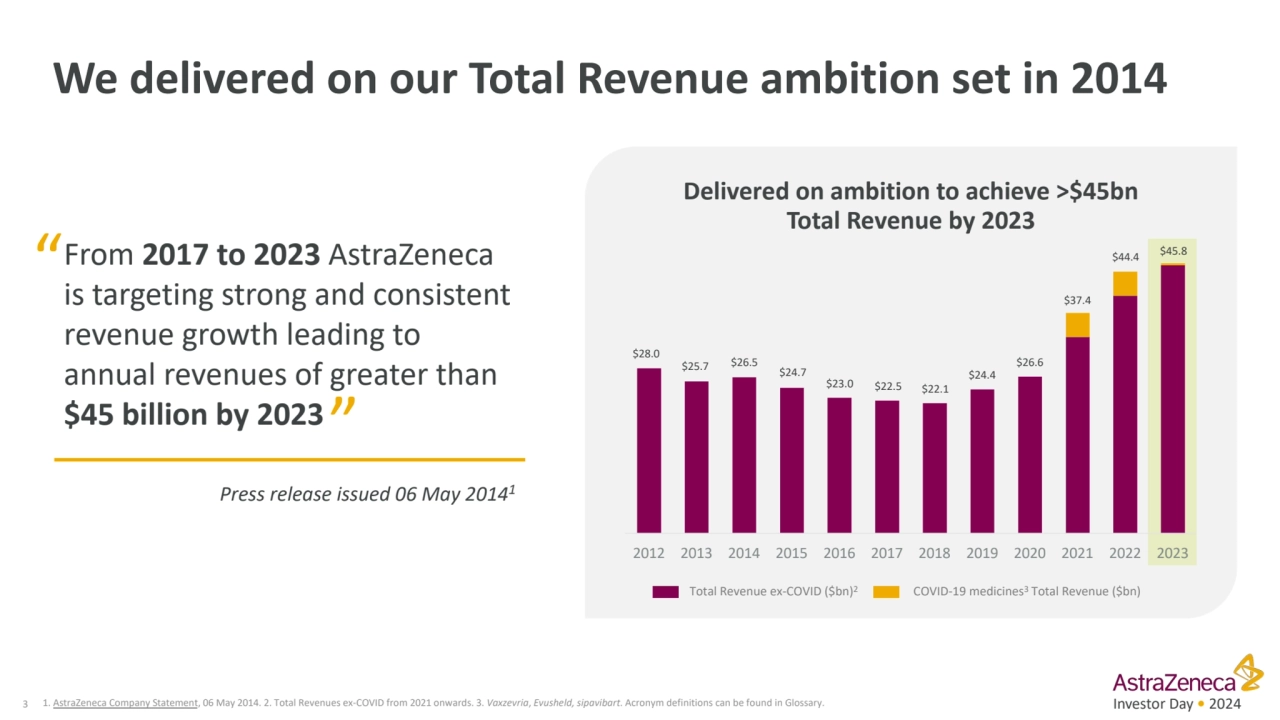 1. AstraZeneca Company Statement, 06 May 2014. 2. Total Revenues ex-COVID from 2021 onwards. 3. Vax…