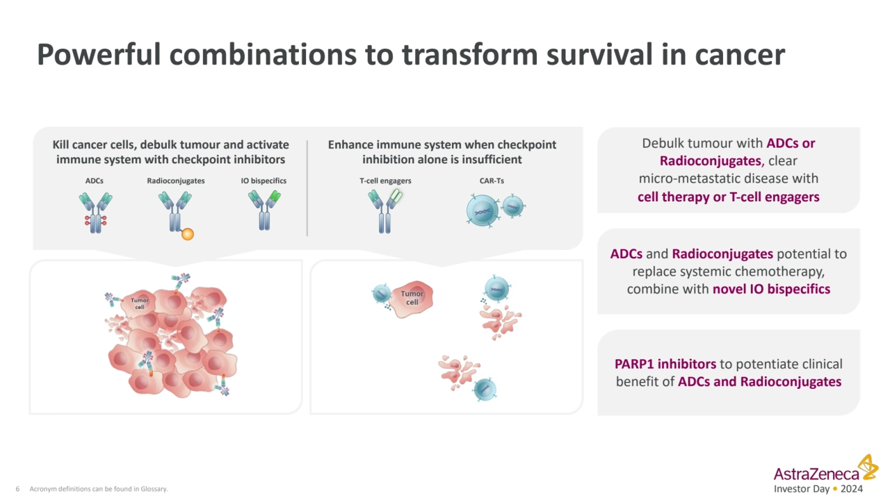 Investor Day • 2024
Powerful combinations to transform survival in cancer
6 Acronym definitions c…