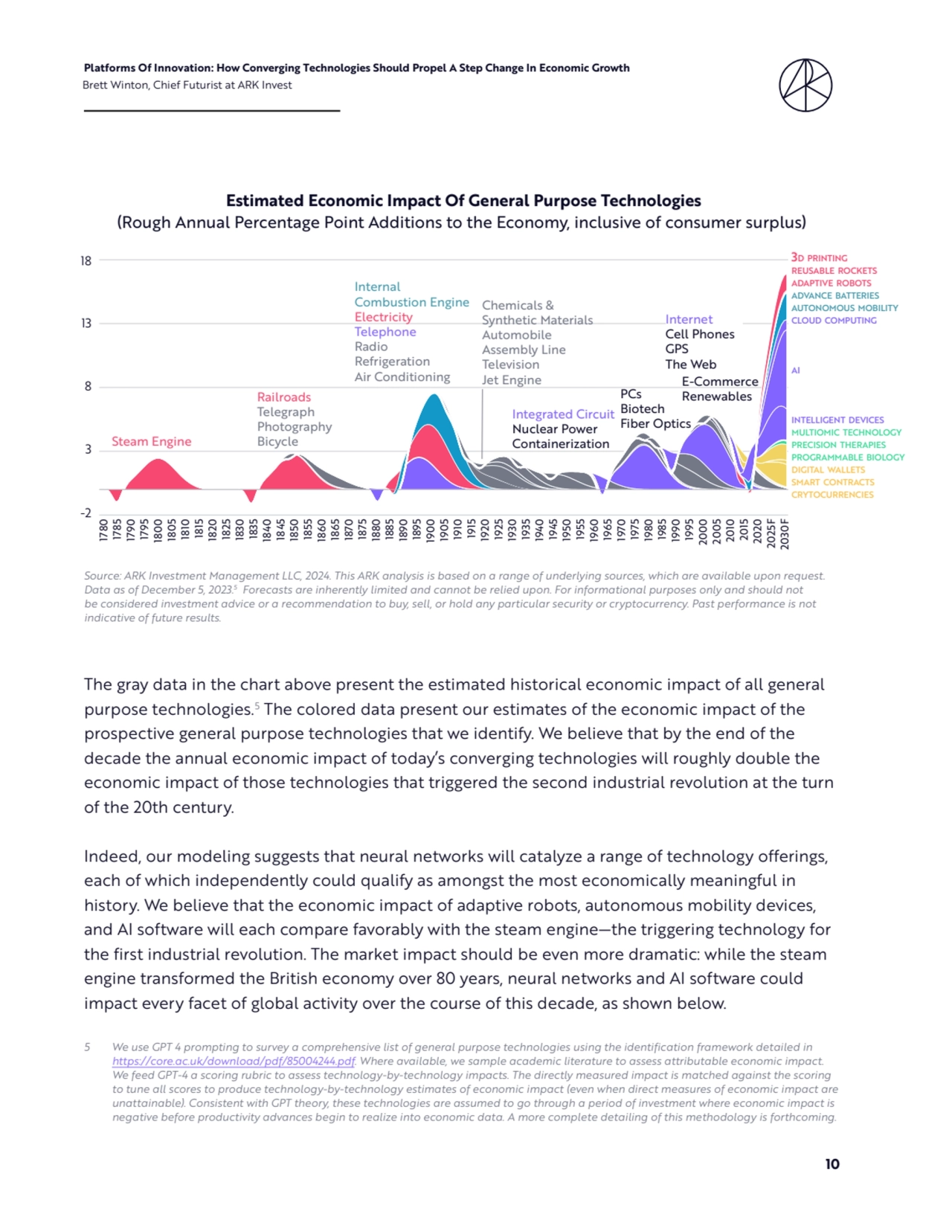 10
Platforms Of Innovation: How Converging Technologies Should Propel A Step Change In Economic Growth 
Brett Winton, Chief Futurist at ARK Invest
The gray data in the chart above present the estimated historical economic impact of all general 
purpose technologies.5 The colored data present our estimates of the economic impact of the 
prospective general purpose technologies that we identify. We believe that by the end of the 
decade the annual economic impact of today’s converging technologies will roughly double the 
economic impact of those technologies that triggered the second industrial revolution at the turn 
of the 20th century.
Indeed, our modeling suggests that neural networks will catalyze a range of technology offerings, 
each of which independently could qualify as amongst the most economically meaningful in 
history. We believe that the economic impact of adaptive robots, autonomous mobility devices, 
and AI software will each compare favorably with the steam engine—the triggering technology for 
the first industrial revolution. The market impact should be even more dramatic: while the steam 
engine transformed the British economy over 80 years, neural networks and AI software could 
impact every facet of global activity over the course of this decade, as shown below.
5 We use GPT 4 prompting to survey a comprehensive list of general purpose technologies using the identification framework detailed in 
https://core.ac.uk/download/pdf/85004244.pdf. Where available, we sample academic literature to assess attributable economic impact. 
We feed GPT-4 a scoring rubric to assess technology-by-technology impacts. The directly measured impact is matched against the scoring 
to tune all scores to produce technology-by-technology estimates of economic impact (even when direct measures of economic impact are 
unattainable). Consistent with GPT theory, these technologies are assumed to go through a period of investment where economic impact is 
negative before productivity advances begin to realize into economic data. A more complete detailing of this methodology is forthcoming.
Estimated Economic Impact Of General Purpose Technologies
(Rough Annual Percentage Point Additions to the Economy, inclusive of consumer surplus)
Source: ARK Investment Management LLC, 2024. This ARK analysis is based on a range of underlying sources, which are available upon request. 
Data as of December 5, 2023.5 Forecasts are inherently limited and cannot be relied upon. For informational purposes only and should not 
be considered investment advice or a recommendation to buy, sell, or hold any particular security or cryptocurrency. Past performance is not 
indicative of future results. 1780
1785
1790
1795
1800
1805
1810
1815
1820
1825
1830
1835
1840
1845
1850
1855
1860
1865
1870
1875
1880
1885
1890
1895
1900
1905
1910
1915
1920
1925
1930
1935
1940
1945
1950
1955
1960
1965
1970
1975
1980
1985
1990
1995
2000
2005
2010
2015
2020
2025
2030
18
13
8
1780
1785
1790
1795
1800
1805
1810
1815
1820
1825
1830
1835
1840
1845
1850
1855
1860
1865
1870
1875
1880
1885
1890
1895
1900
1905
1910
1915
1920
1925
1930
1935
1940
1945
1950
1955
1960
1965
1970
1975
1980
1985
1990
1995
2000
2005
2010
2015
2020
2025F
2030F
3
-2
Steam Engine
Railroads
Telegraph
Photography
Bicycle
Chemicals & 
Synthetic Materials
Automobile
Assembly Line
Television
Jet Engine
Integrated Circuit
Nuclear Power
Containerization
PCs
Biotech
Fiber Optics
Internet 
Cell Phones
GPS
The Web
3d printing
reusable rockets
adaptive robots
advance batteries
autonomous mobility
cloud computing
ai
intelligent devices
multiomic technology
precision therapies
programmable biology
digital wallets
smart contracts
crytocurrencies
E-Commerce
Renewables
Internal 
Combustion Engine
Electricity
Telephone
Radio
Refrigeration
Air Conditioning