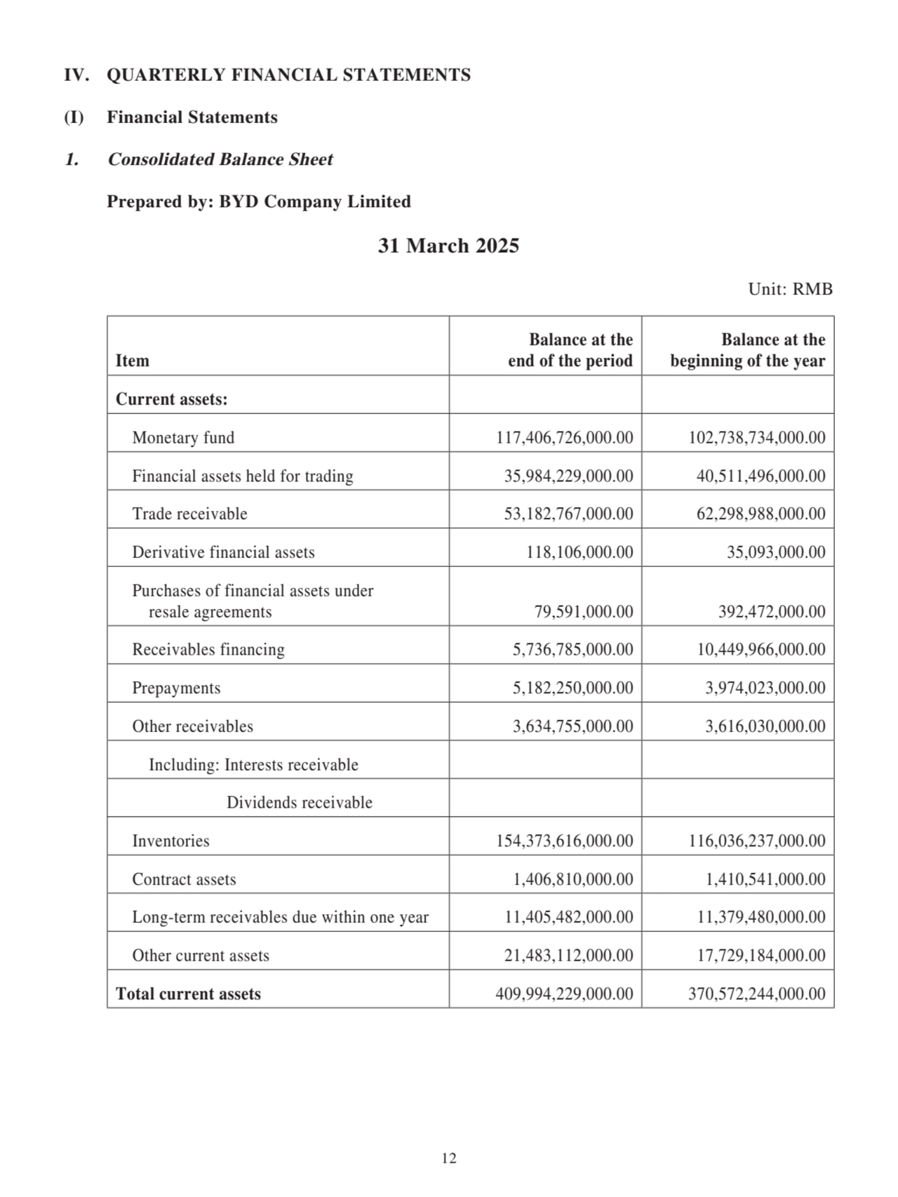IV. QUARTERLY FINANCIAL STATEMENTS
(I) Financial Statements
1. Consolidated Balance Sheet
Prepared by: BYD Company Limited
31 March 2025
Unit: RMB
Item
Balance at the 
end of the period
Balance at the
beginning of the year
Current assets:
 Monetary fund 117,406,726,000.00 102,738,734,000.00
 Financial assets held for trading 35,984,229,000.00 40,511,496,000.00
 Trade receivable 53,182,767,000.00 62,298,988,000.00
 Derivative financial assets 118,106,000.00 35,093,000.00
 Purchases of financial assets under 
 resale agreements 79,591,000.00 392,472,000.00
 Receivables financing 5,736,785,000.00 10,449,966,000.00
 Prepayments 5,182,250,000.00 3,974,023,000.00
 Other receivables 3,634,755,000.00 3,616,030,000.00
 Including: Interests receivable
Dividends receivable
 Inventories 154,373,616,000.00 116,036,237,000.00
 Contract assets 1,406,810,000.00 1,410,541,000.00
 Long-term receivables due within one year 11,405,482,000.00 11,379,480,000.00
 Other current assets 21,483,112,000.00 17,729,184,000.00
Total current assets 409,994,229,000.00 370,572,244,000.00
12
