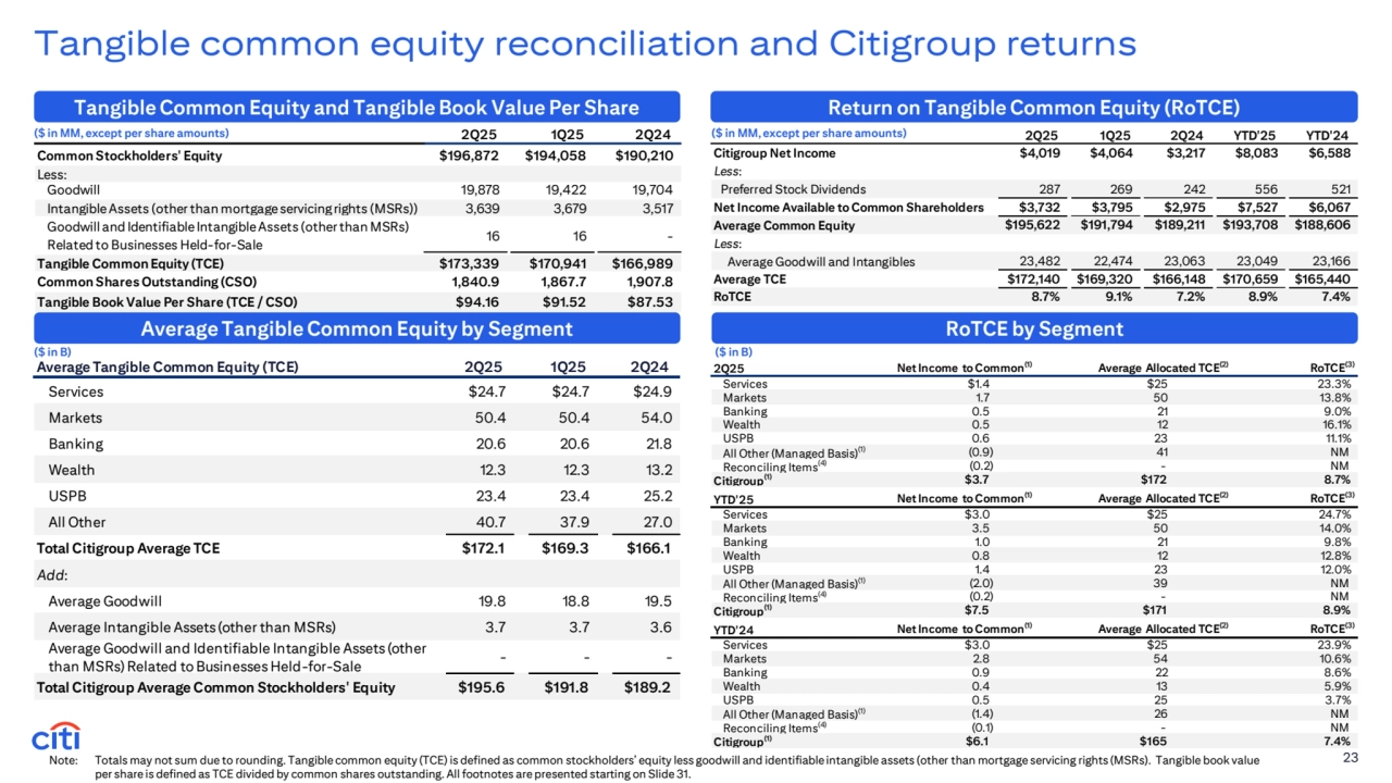 Average Tangible Common Equity (TCE) 2Q25 1Q25 2Q24
Services $24.7 $24.7 $24.9
Markets 50.4 50.4 54.0
Banking 20.6 20.6 21.8
Wealth 12.3 12.3 13.2
USPB 23.4 23.4 25.2
All Other 40.7 37.9 27.0
Total Citigroup Average TCE $172.1 $169.3 $166.1
Add:
Average Goodwill 19.8 18.8 19.5
Average Intangible Assets (other than MSRs) 3.7 3.7 3.6
Average Goodwill and Identifiable Intangible Assets (other 
than MSRs) Related to Businesses Held-for-Sale - - -
Total Citigroup Average Common Stockholders' Equity $195.6 $191.8 $189.2
2Q25 Net Income to Common(1) Average Allocated TCE(2) RoTCE(3)
Services $1.4 $25 23.3%
Markets 1.7 5 0 13.8%
Banking 0.5 21 9.0%
Wealth 0.5 12 16.1%
USPB 0.6 23 11.1%
All Other (Managed Basis)(1) (0.9) 41 NM
Reconciling Items(4) (0.2) - NM
Citigroup(1) $3.7 $172 8.7%
YTD'25 Net Income to Common(1) Average Allocated TCE(2) RoTCE(3)
Services $3.0 $25 24.7%
Markets 3.5 5 0 14.0%
Banking 1.0 21 9.8%
Wealth 0.8 12 12.8%
USPB 1.4 23 12.0%
All Other (Managed Basis)(1) (2.0) 3 9 NM
Reconciling Items(4) (0.2) - NM
Citigroup(1) $7.5 $171 8.9%
YTD'24 Net Income to Common(1) Average Allocated TCE(2) RoTCE(3)
Services $3.0 $25 23.9%
Markets 2.8 5 4 10.6%
Banking 0.9 22 8.6%
Wealth 0.4 13 5.9%
USPB 0.5 25 3.7%
All Other (Managed Basis)(1) (1.4) 26 NM
Reconciling Items(4) (0.1) - NM
Citigroup(1) $6.1 $165 7.4%
2Q25 1Q25 2Q24 YTD'25 YTD'24
Citigroup Net Income $4,019 $4,064 $3,217 $8,083 $6,588
Less: 
Preferred Stock Dividends 287 269 242 556 521
Net Income Available to Common Shareholders $3,732 $3,795 $2,975 $7,527 $6,067
Average Common Equity $195,622 $191,794 $189,211 $193,708 $188,606
Less: 
Average Goodwill and Intangibles 23,482 22,474 23,063 23,049 23,166
Average TCE $172,140 $169,320 $166,148 $170,659 $165,440
RoTCE 8.7% 9.1% 7.2% 8.9% 7.4%
2Q25 1Q25 2Q24
Common Stockholders' Equity $196,872 $194,058 $190,210
Less:
Goodwill 19,878 19,422 19,704
Intangible Assets (other than mortgage servicing rights (MSRs)) 3,639 3,679 3,517
Goodwill and Identifiable Intangible Assets (other than MSRs) 
Related to Businesses Held-for-Sale 16 16 -
Tangible Common Equity (TCE) $173,339 $170,941 $166,989
Common Shares Outstanding (CSO) 1,840.9 1,867.7 1,907.8
Tangible Book Value Per Share (TCE / CSO) $94.16 $91.52 $87.53
RoTCE by Segment
Tangible common equity reconciliation and Citigroup returns
Tangible Common Equity and Tangible Book Value Per Share
Note: Totals may not sum due to rounding. Tangible common equity (TCE) is defined as common stockholders’ equity less goodwill and identifiable intangible assets (other than mortgage servicing rights (MSRs). Tangible book value 
per share is defined as TCE divided by common shares outstanding. All footnotes are presented starting on Slide 31.
($ in MM, except per share amounts)
Return on Tangible Common Equity (RoTCE)
($ in B)
Average Tangible Common Equity by Segment
($ in B)
23
($ in MM, except per share amounts)