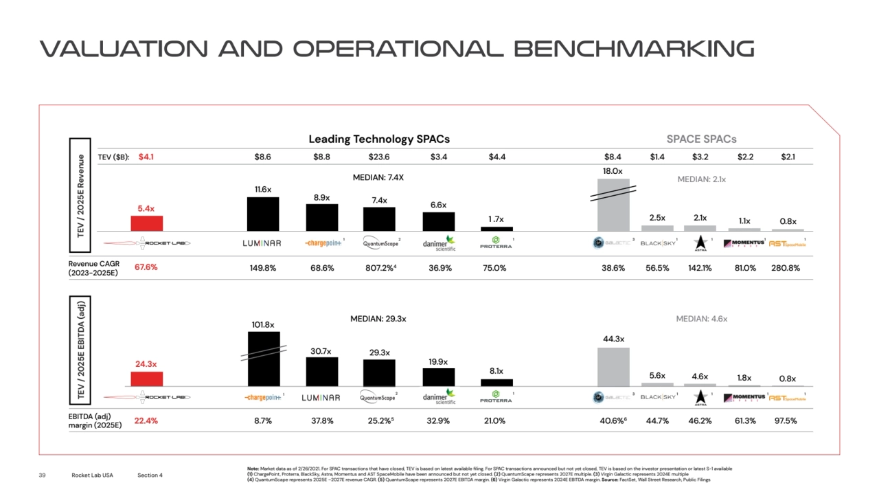 valuation and operational benchmarking
$4.1
TEV / 2025E Revenue TEV / 2025E EBITDA (adj)
TEV ($B…