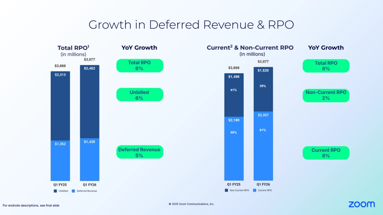 © 2025 Zoom Communications, Inc.
Growth in Deferred Revenue & RPO 
For endnote descriptions, see final slide 
Total RPO1
(in millions)
YoY Growth
Deferred Revenue
5%
Unbilled
6%
YoY Growth
Current RPO
8%
Non-Current RPO
2%
Current2 & Non-Current RPO
(in millions)
59%
41%
39%
61%
Total RPO 
6%
Total RPO
6%