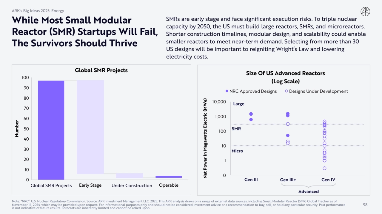 While Most Small Modular 
Reactor (SMR) Startups Will Fail, 
The Survivors Should Thrive
SMRs ar…