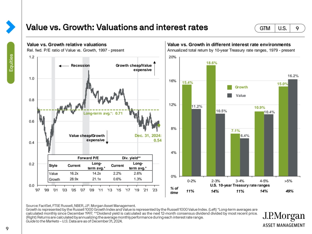 Value vs. Growth relative valuations Value vs. Growth in different interest rate environments
Rel.…