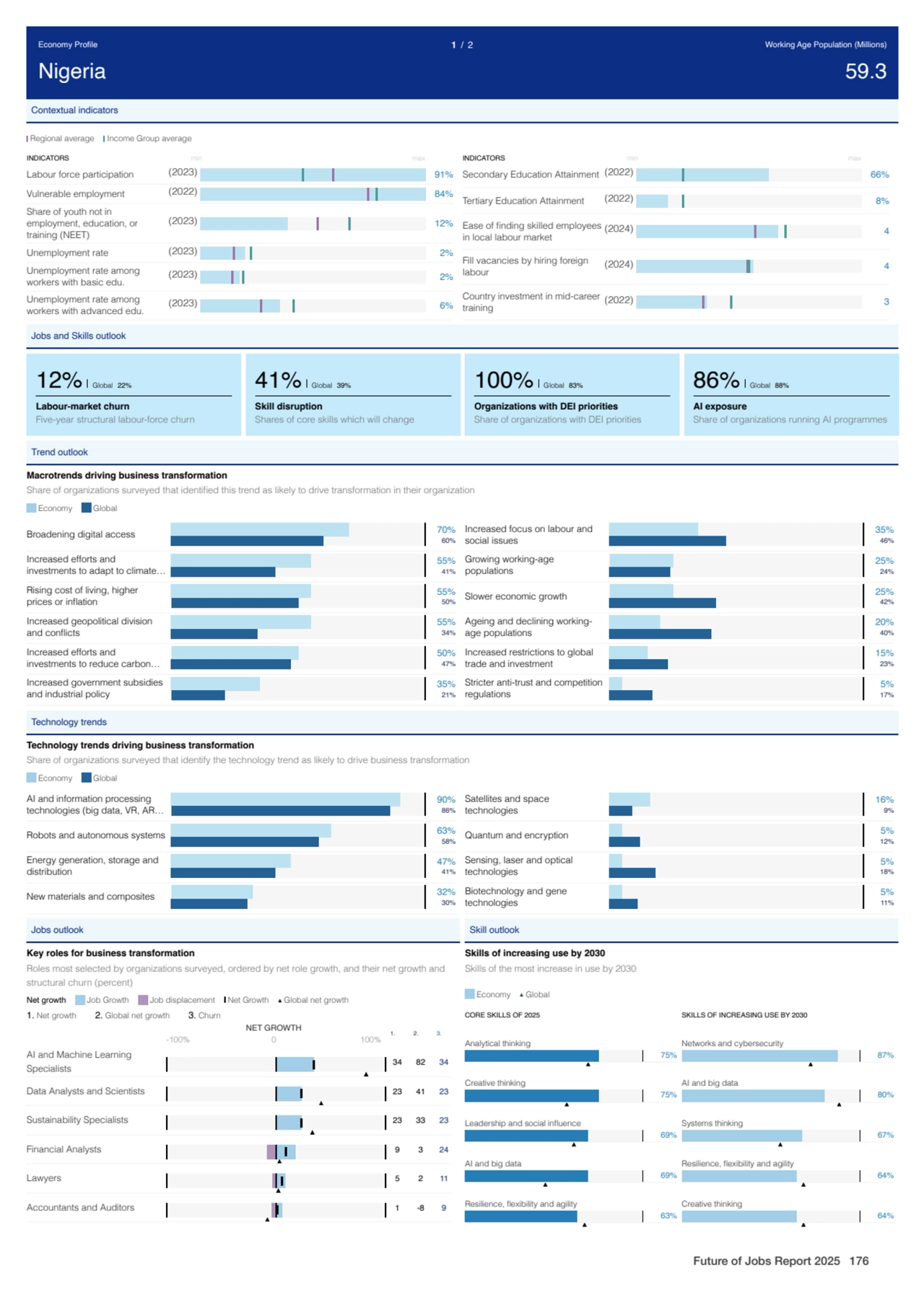 Contextual indicators
Regional average Income Group average
Labour force participation (2023) 91%…