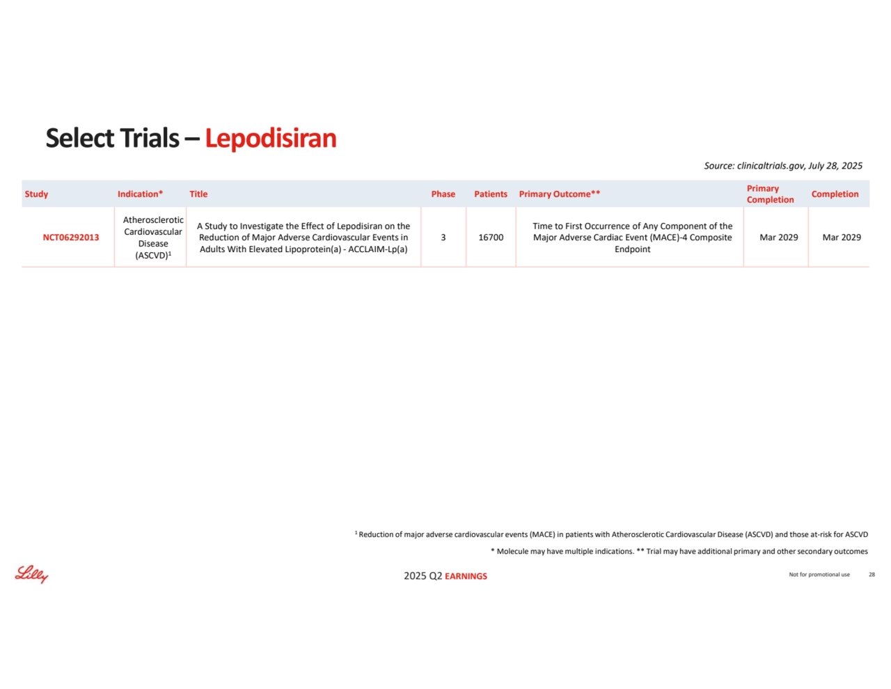 2025 Q2 EARNINGS
* Molecule may have multiple indications. ** Trial may have additional primary and other secondary outcomes
Source: clinicaltrials.gov, July 28, 2025
Not for promotional use 28
Select Trials – Lepodisiran
Completion Primary 
Completion Study Indication* Title Phase Patients Primary Outcome**
Mar 2029 Mar 2029
Time to First Occurrence of Any Component of the 
Major Adverse Cardiac Event (MACE)-4 Composite 
Endpoint
3 16700
A Study to Investigate the Effect of Lepodisiran on the 
Reduction of Major Adverse Cardiovascular Events in 
Adults With Elevated Lipoprotein(a) - ACCLAIM-Lp(a)
Atherosclerotic 
Cardiovascular 
Disease 
(ASCVD)1 NCT06292013
1 Reduction of major adverse cardiovascular events (MACE) in patients with Atherosclerotic Cardiovascular Disease (ASCVD) and those at-risk for ASCVD
