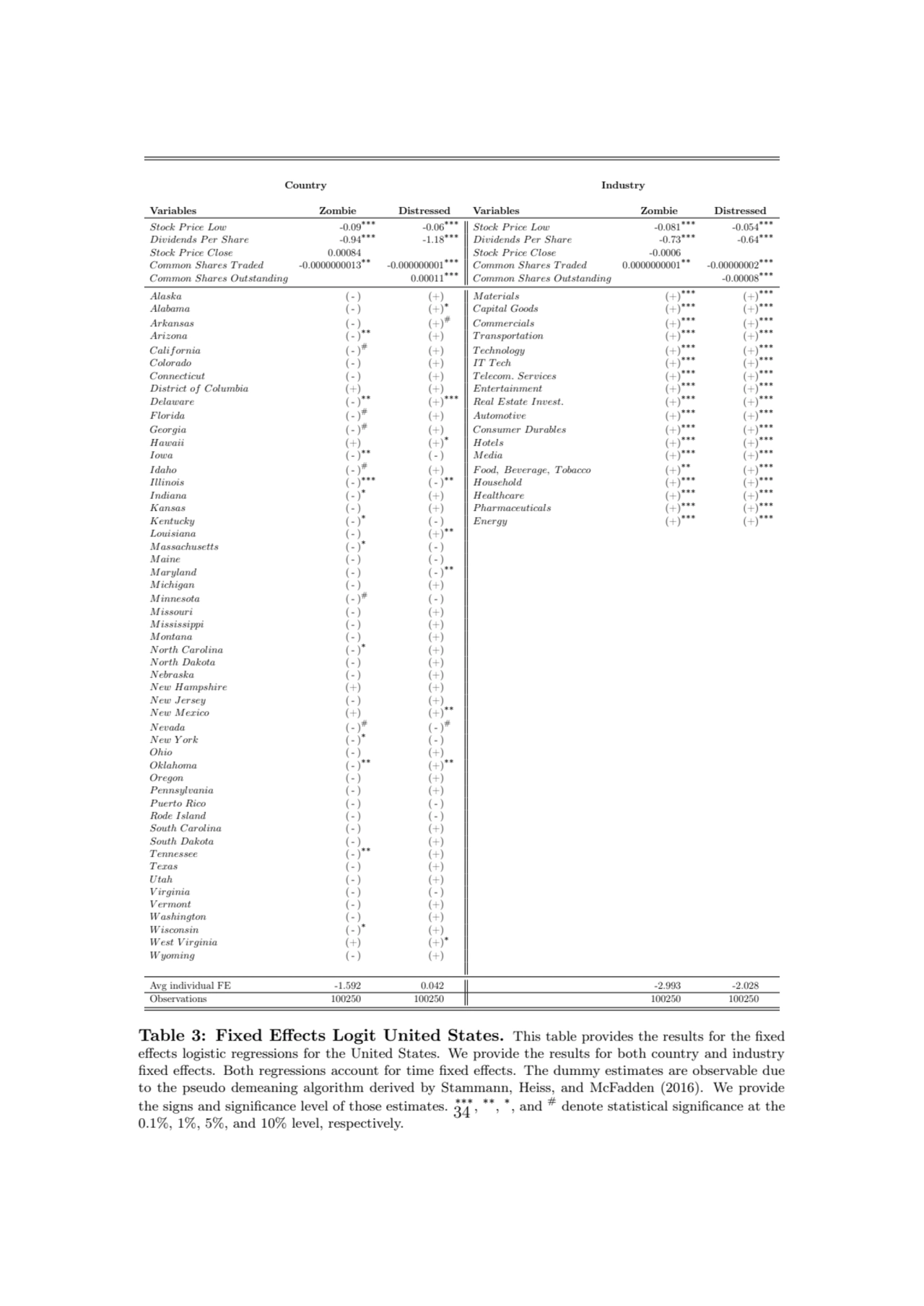 Country Industry
Variables Zombie Distressed Variables Zombie Distressed
Stock P rice Low -0.09∗∗…