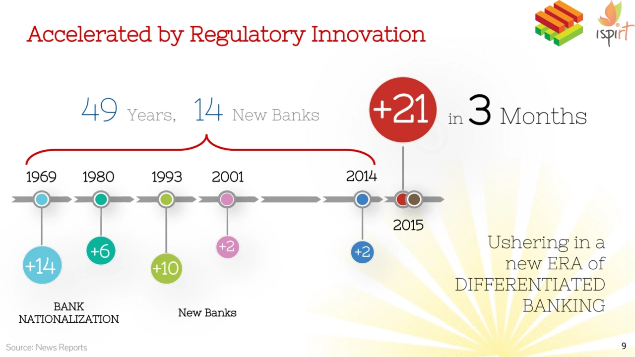 Accelerated by Regulatory Innovation
Source: News Reports 9
BANK 
NATIONALIZATION New Banks
196…