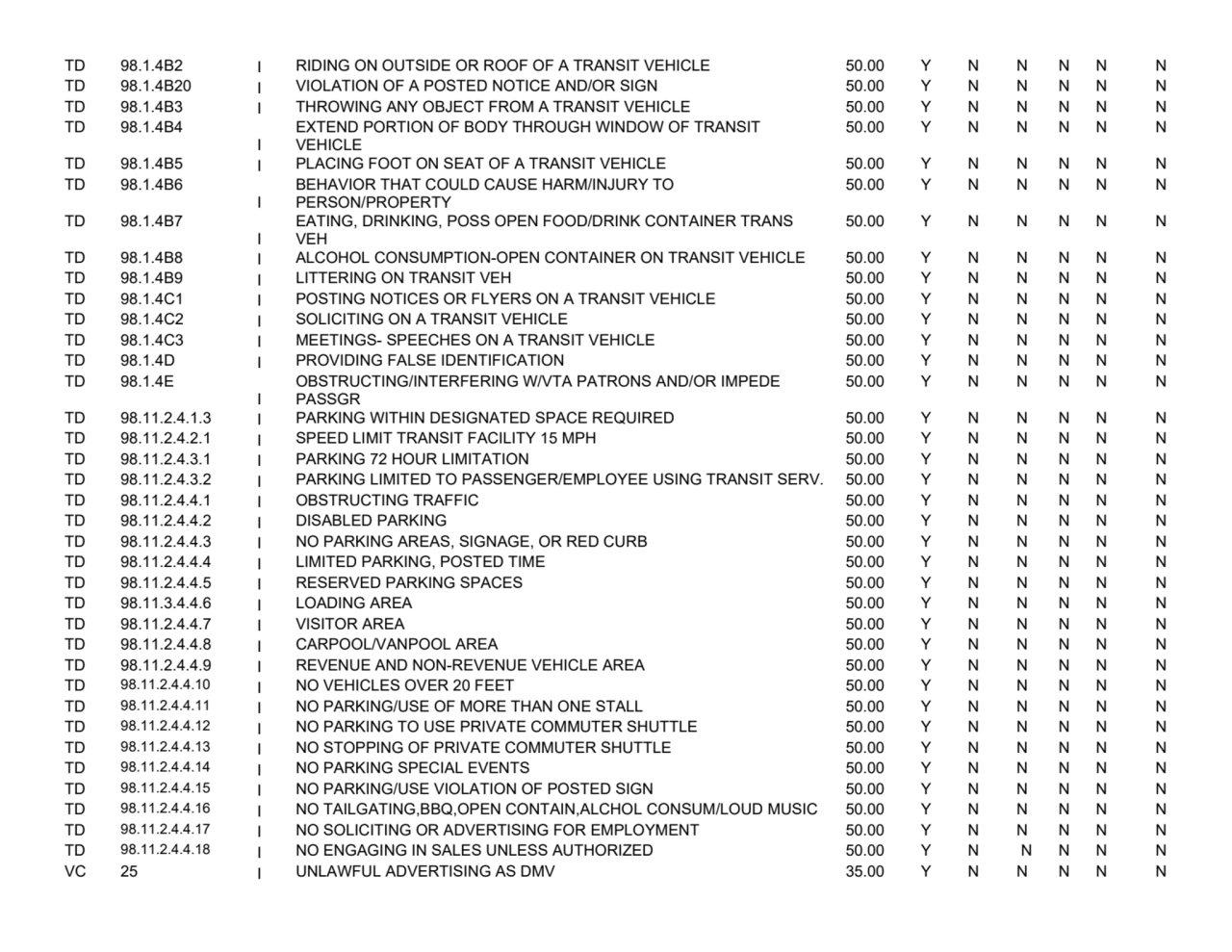 TD 98.1.4B2 I RIDING ON OUTSIDE OR ROOF OF A TRANSIT VEHICLE 50.00 Y N N N N N
TD 98.1.4B20 I VIOL…