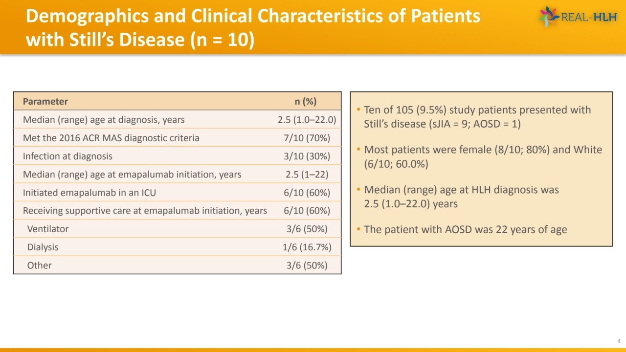 Demographics and Clinical Characteristics of Patients 
with Still’s Disease (n = 10)
4
• Ten of …