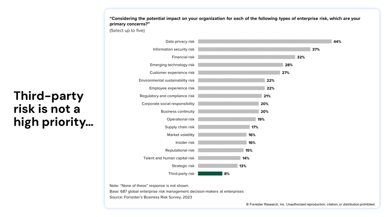 Third-party 
risk is not a 
high priority…
6