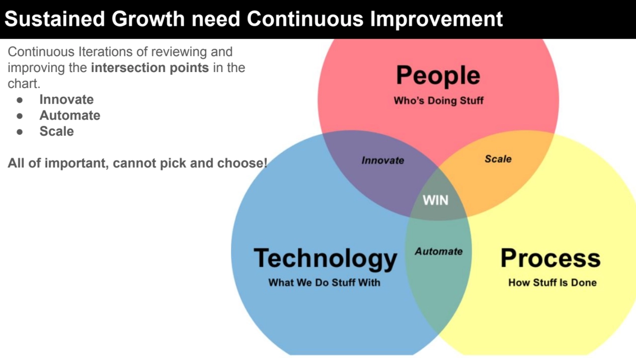 Sustained Growth need Continuous Improvement
Continuous Iterations of reviewing and 
improving th…