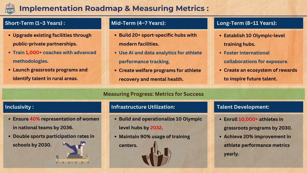 Implementation Roadmap & Measuring Metrics :
Short-Term (1–3 Years) :
Upgrade existing facilities…