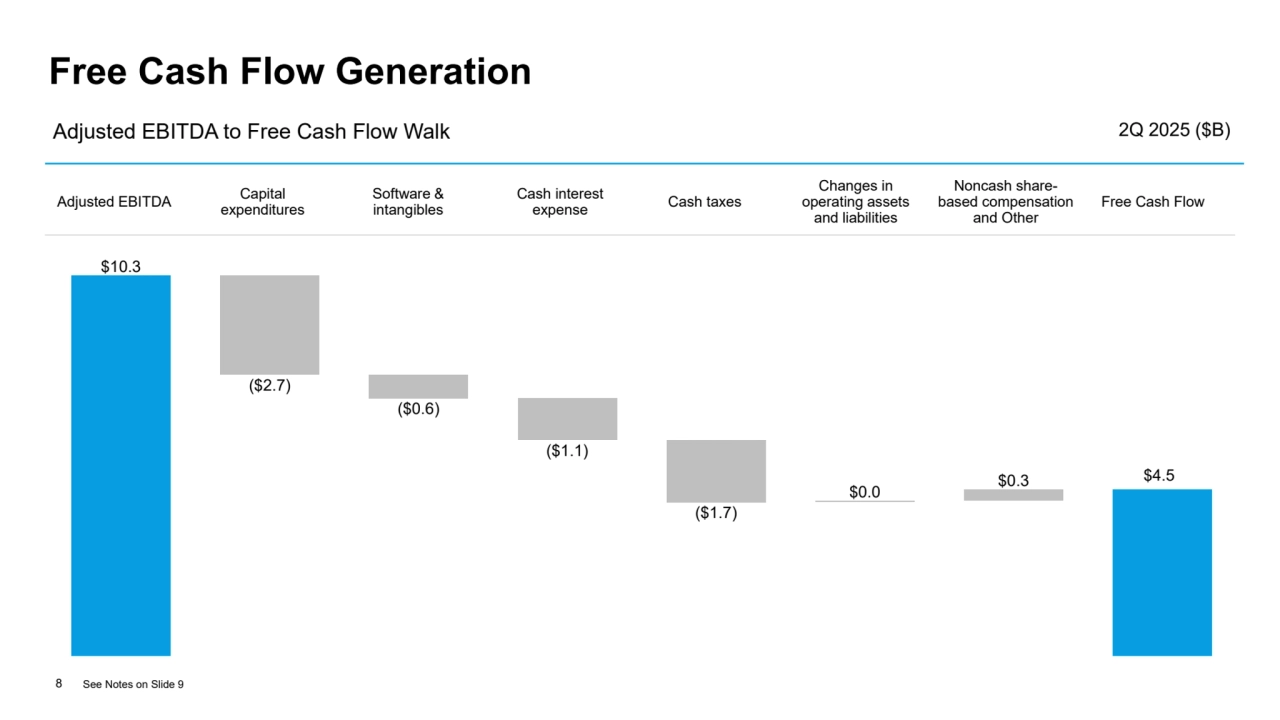 Free Cash Flow Generation
Adjusted EBITDA to Free Cash Flow Walk 2Q 2025 ($B)
Adjusted EBITDA Capital 
expenditures
Software & 
intangibles
Cash interest 
expense
Cash taxes
Changes in 
operating assets 
and liabilities
Noncash sharebased compensation 
and Other
Free Cash Flow
$10.3 
($2.7)
($0.6)
($1.1)
$0.3 
($1.7)
$0.0 
8 See Notes on Slide 9
$4.5