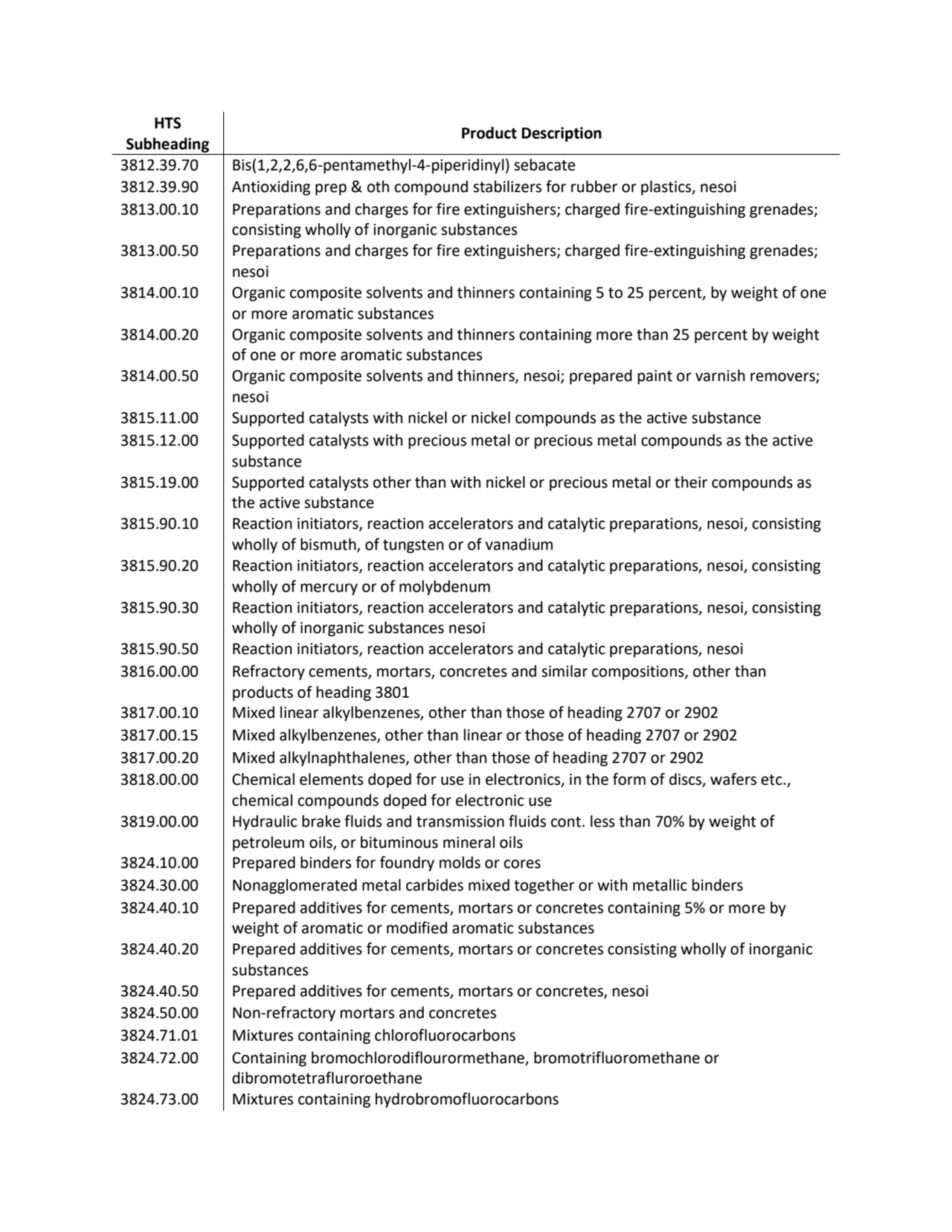 HTS 
Subheading Product Description
3812.39.70 Bis(1,2,2,6,6-pentamethyl-4-piperidinyl) sebacate
…