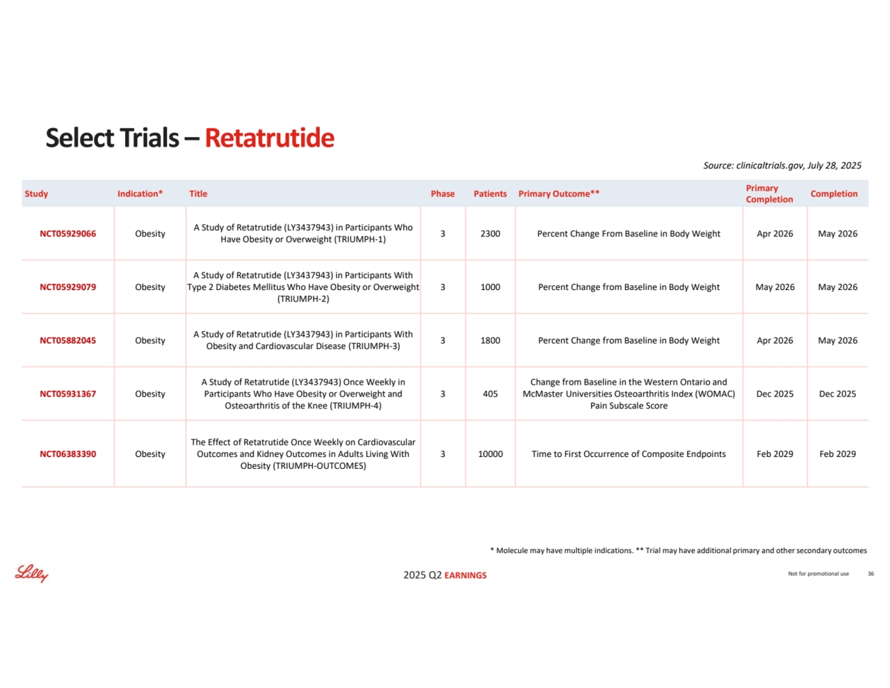 2025 Q2 EARNINGS
* Molecule may have multiple indications. ** Trial may have additional primary and other secondary outcomes
Source: clinicaltrials.gov, July 28, 2025
Not for promotional use 36
Select Trials – Retatrutide
Completion Primary 
Completion Study Indication* Title Phase Patients Primary Outcome**
3 2300 Percent Change From Baseline in Body Weight Apr 2026 May 2026 A Study of Retatrutide (LY3437943) in Participants Who 
Have Obesity or Overweight (TRIUMPH-1) NCT05929066 Obesity
3 1000 Percent Change from Baseline in Body Weight May 2026 May 2026
A Study of Retatrutide (LY3437943) in Participants With 
Type 2 Diabetes Mellitus Who Have Obesity or Overweight 
(TRIUMPH-2)
NCT05929079 Obesity
3 1800 Percent Change from Baseline in Body Weight Apr 2026 May 2026 A Study of Retatrutide (LY3437943) in Participants With 
Obesity and Cardiovascular Disease (TRIUMPH-3) NCT05882045 Obesity
Dec 2025 Dec 2025
Change from Baseline in the Western Ontario and 
McMaster Universities Osteoarthritis Index (WOMAC) 
Pain Subscale Score
3 405
A Study of Retatrutide (LY3437943) Once Weekly in 
Participants Who Have Obesity or Overweight and 
Osteoarthritis of the Knee (TRIUMPH-4)
NCT05931367 Obesity
3 10000 Time to First Occurrence of Composite Endpoints Feb 2029 Feb 2029
The Effect of Retatrutide Once Weekly on Cardiovascular 
Outcomes and Kidney Outcomes in Adults Living With 
Obesity (TRIUMPH-OUTCOMES)
NCT06383390 Obesity