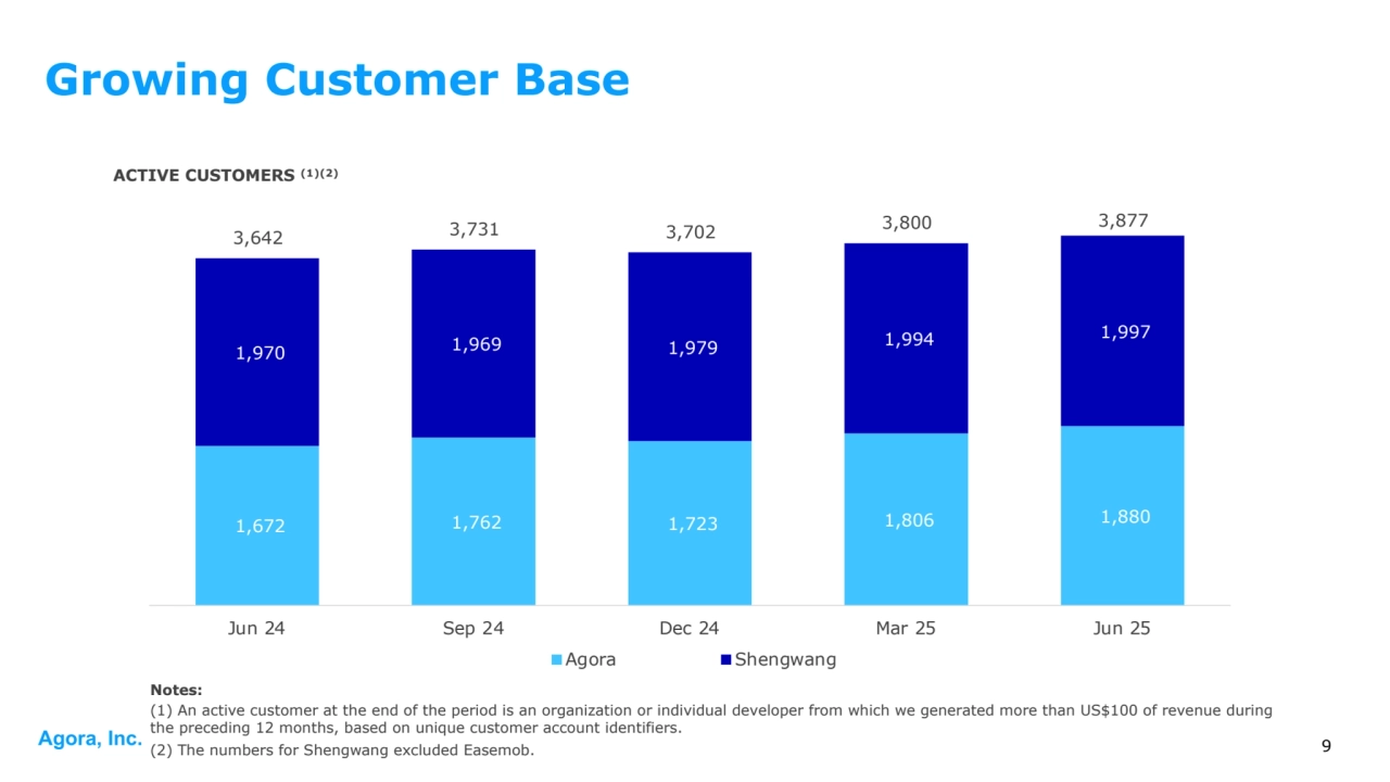Agora, Inc. 9
Growing Customer Base
ACTIVE CUSTOMERS (1)(2)
Notes:
(1) An active customer at the end of the period is an organization or individual developer from which we generated more than US$100 of revenue during 
the preceding 12 months, based on unique customer account identifiers.
(2) The numbers for Shengwang excluded Easemob.
1,672 1,762 1,723 1,806 1,880 
1,970 1,969 1,979 1,994 1,997 
3,642 3,731 3,702 3,800 3,877 
Jun 24 Sep 24 Dec 24 Mar 25 Jun 25
Agora Shengwang