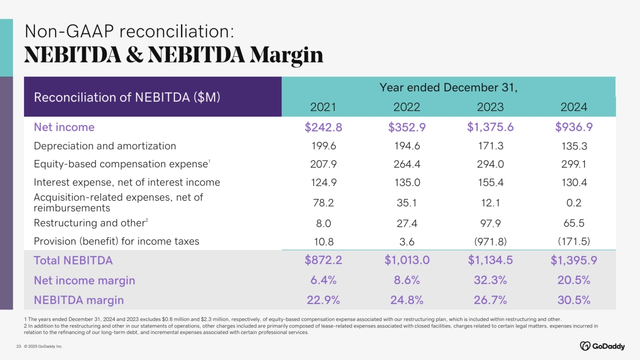 © 2025 GoDaddy Inc..
Non-GAAP reconciliation:
NEBITDA & NEBITDA Margin
23
1 The years ended December 31, 2024 and 2023 excludes $0.8 million and $2.3 million, respectively, of equity-based compensation expense associated with our restructuring plan, which is included within restructuring and other.
2 In addition to the restructuring and other in our statements of operations, other charges included are primarily composed of lease-related expenses associated with closed facilities, charges related to certain legal matters, expenses incurred in 
relation to the refinancing of our long-term debt, and incremental expenses associated with certain professional services.
Reconciliation of NEBITDA ($M) Year ended December 31,
2021 2022 2023 2024
Net income $242.8 $352.9 $1,375.6 $936.9
Depreciation and amortization 199.6 194.6 171.3 135.3
Equity-based compensation expense1
207.9 264.4 294.0 299.1
Interest expense, net of interest income 124.9 135.0 155.4 130.4
Acquisition-related expenses, net of 
reimbursements 78.2 35.1 12.1 0.2
Restructuring and other2
8.0 27.4 97.9 65.5
Provision (benefit) for income taxes 10.8 3.6 (971.8) (171.5)
Total NEBITDA $872.2 $1,013.0 $1,134.5 $1,395.9
Net income margin 6.4% 8.6% 32.3% 20.5%
NEBITDA margin 22.9% 24.8% 26.7% 30.5%