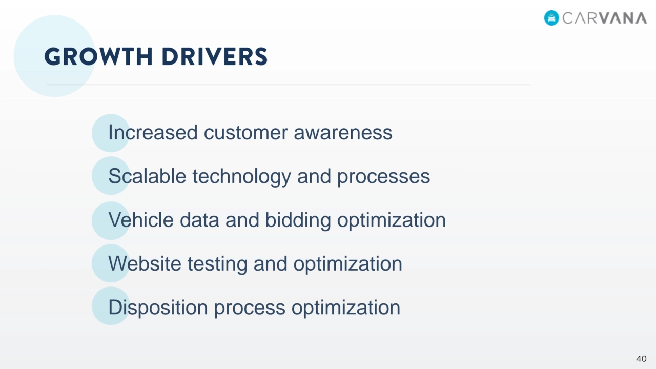 Increased customer awareness
Scalable technology and processes
Vehicle data and bidding optimization
Website testing and optimization
Disposition process optimization